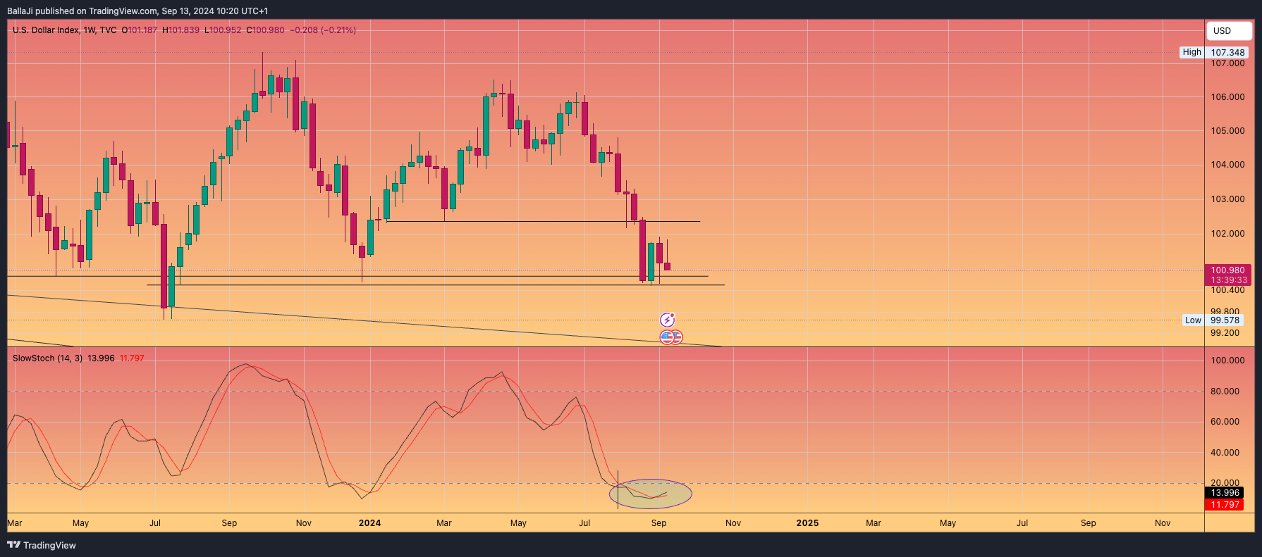TVC:DXY Chart Image by BallaJi