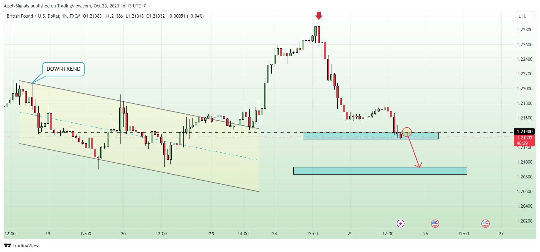 FX:GBPUSD Chart Image by AlselvSignals