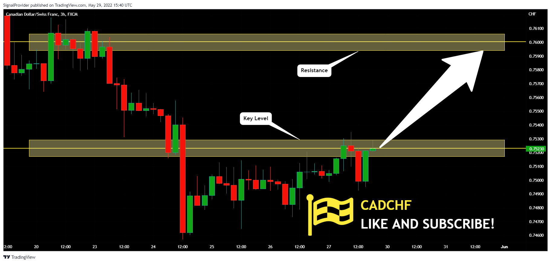 FX:CADCHF Chart Image by SignalProvider