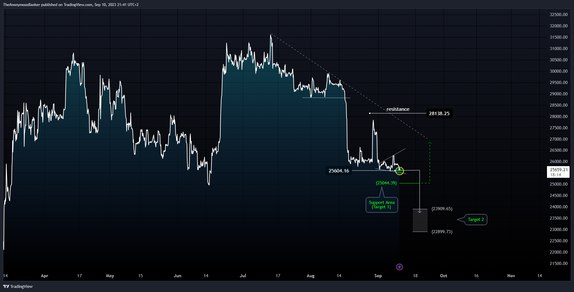 BINANCE:BTCUSDT Chart Image by TheAnonymousBanker