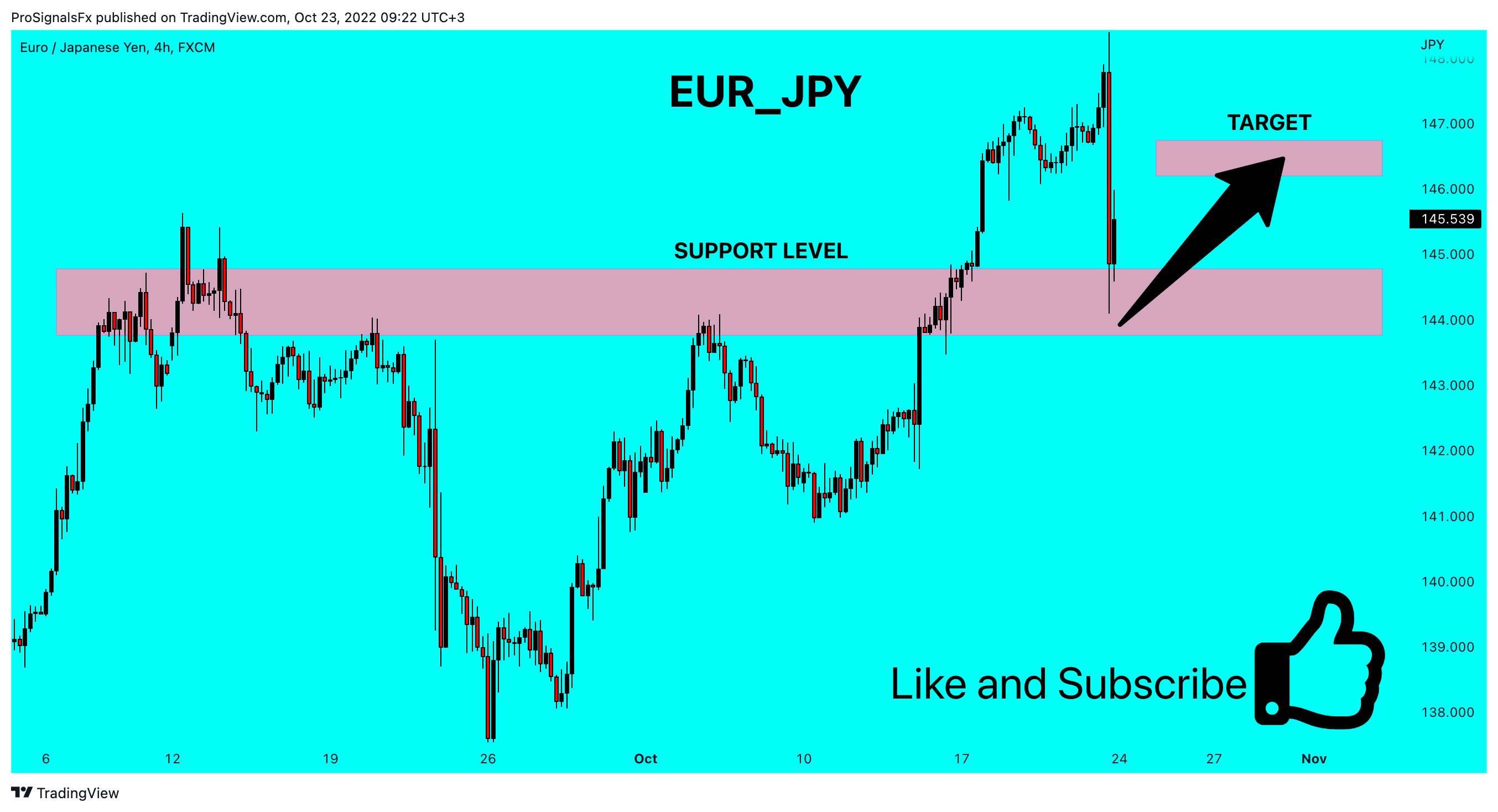 FX:EURJPY Chart Image by ProSignalsFx
