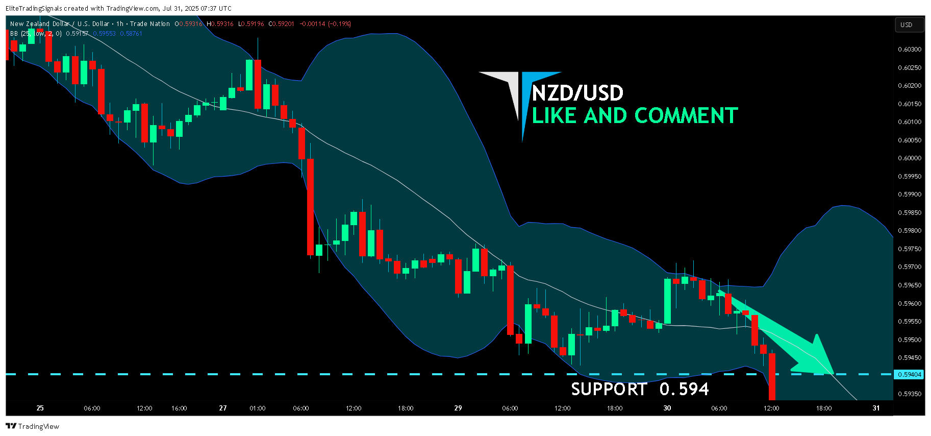 TRADENATION:NZDUSD Chart Image by EliteTradingSignals