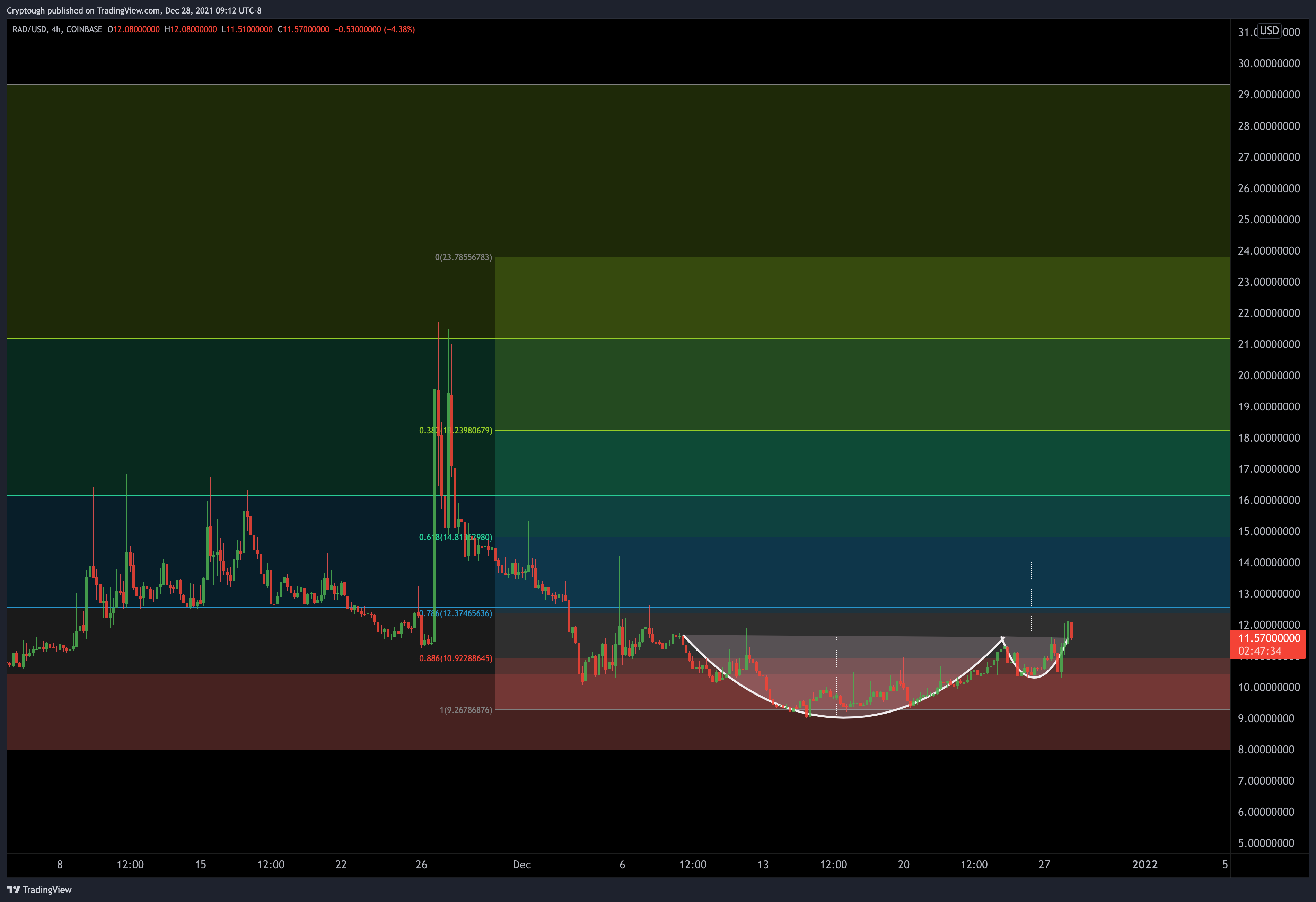 COINBASE:RADUSD Chart Image by Cryptough