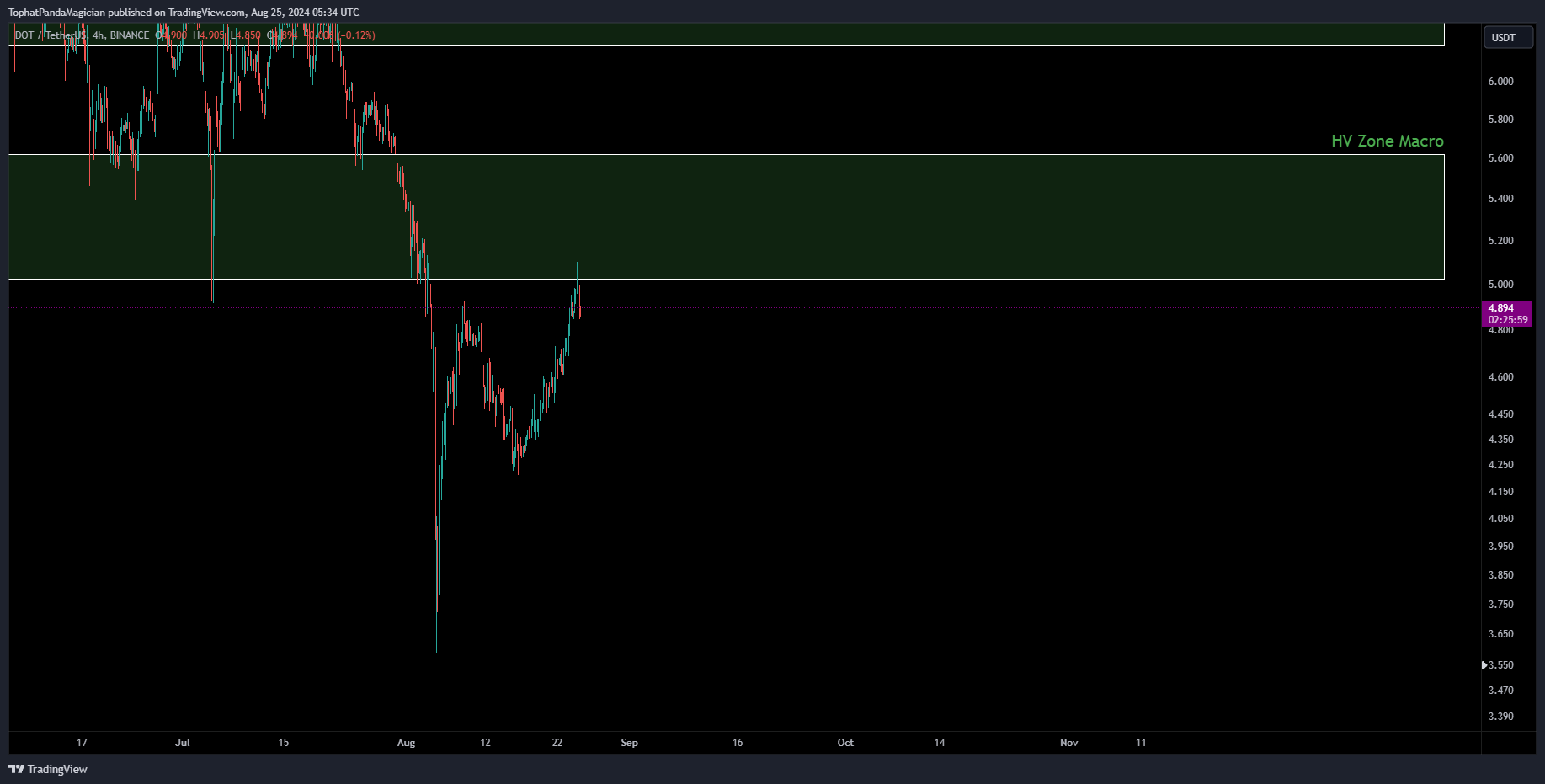 BINANCE:DOTUSDT Chart Image by TophatPandaMagician