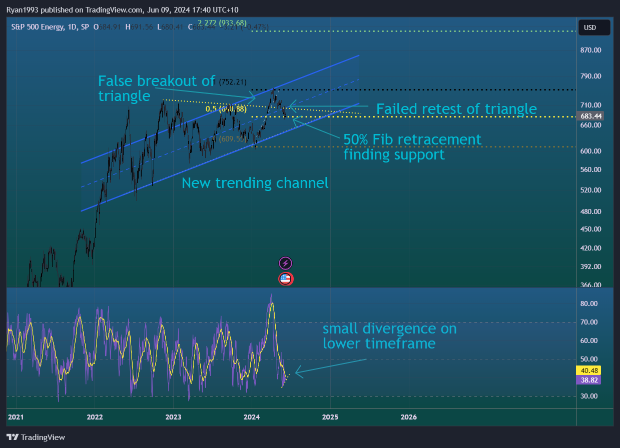 SP:SPN Chart Image by Ryan1993