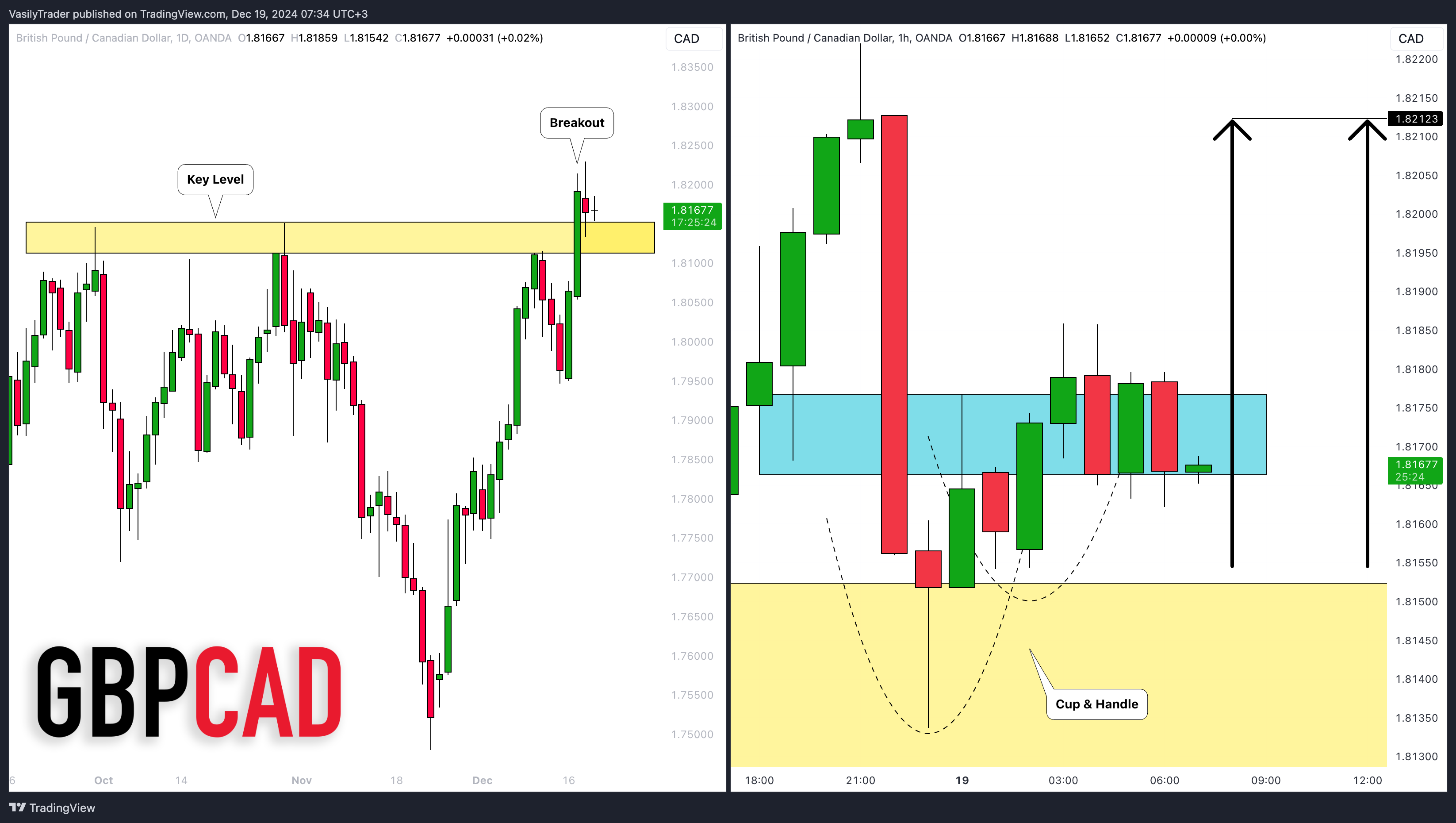 OANDA:GBPCAD Chart Image by VasilyTrader