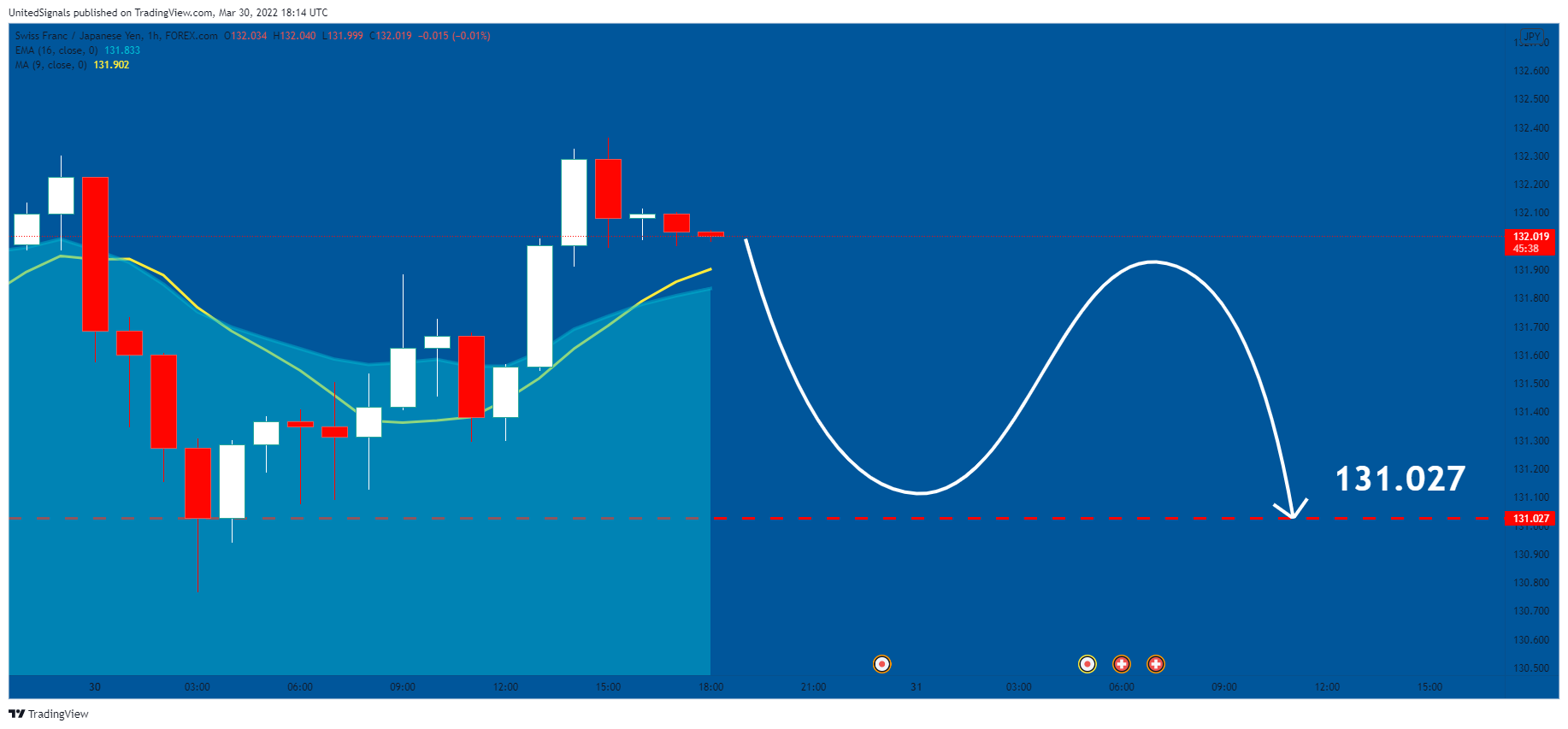 FOREXCOM:CHFJPY Chart Image by UnitedSignals
