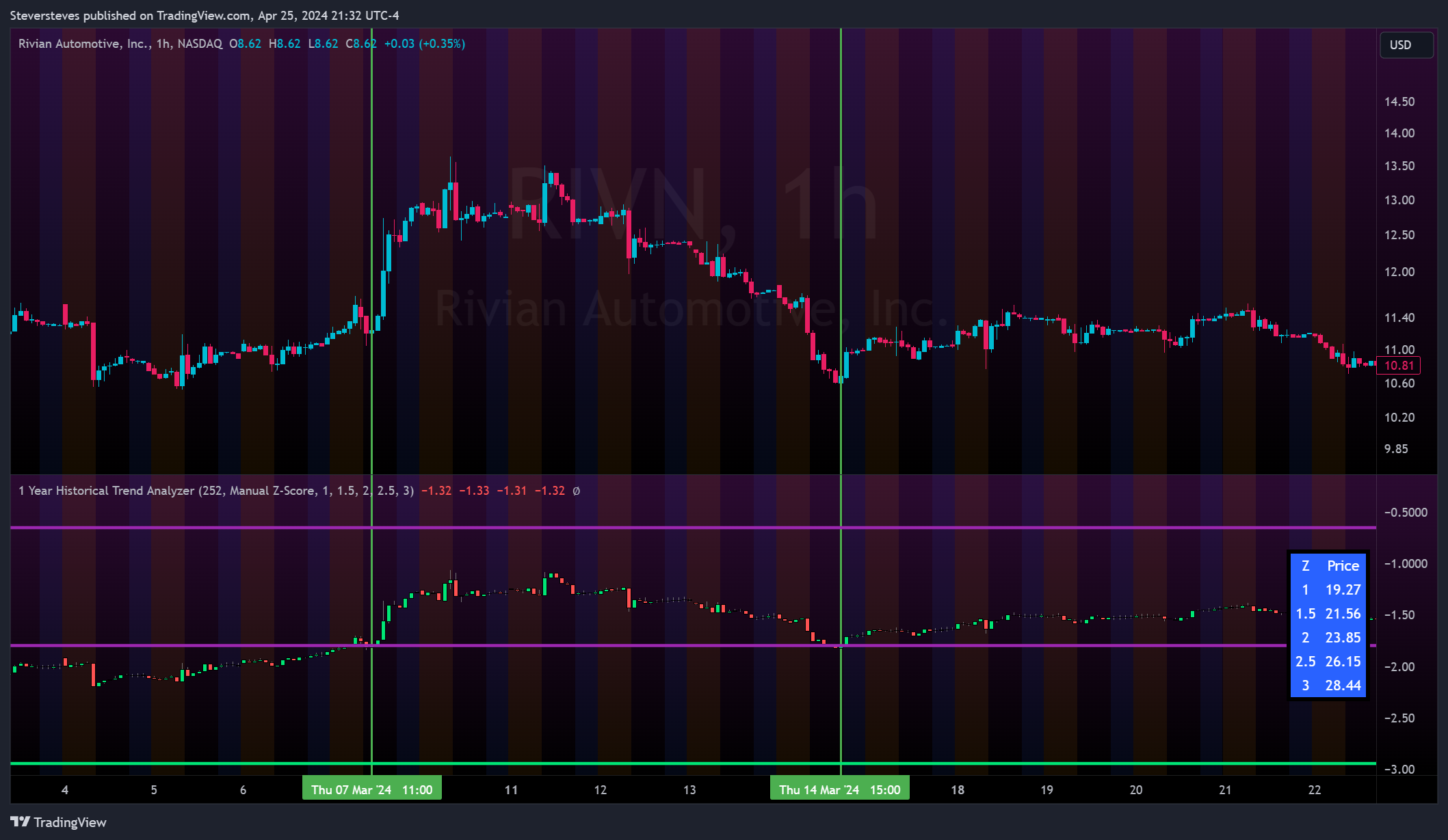 BATS:RIVN Chart Image by Steversteves