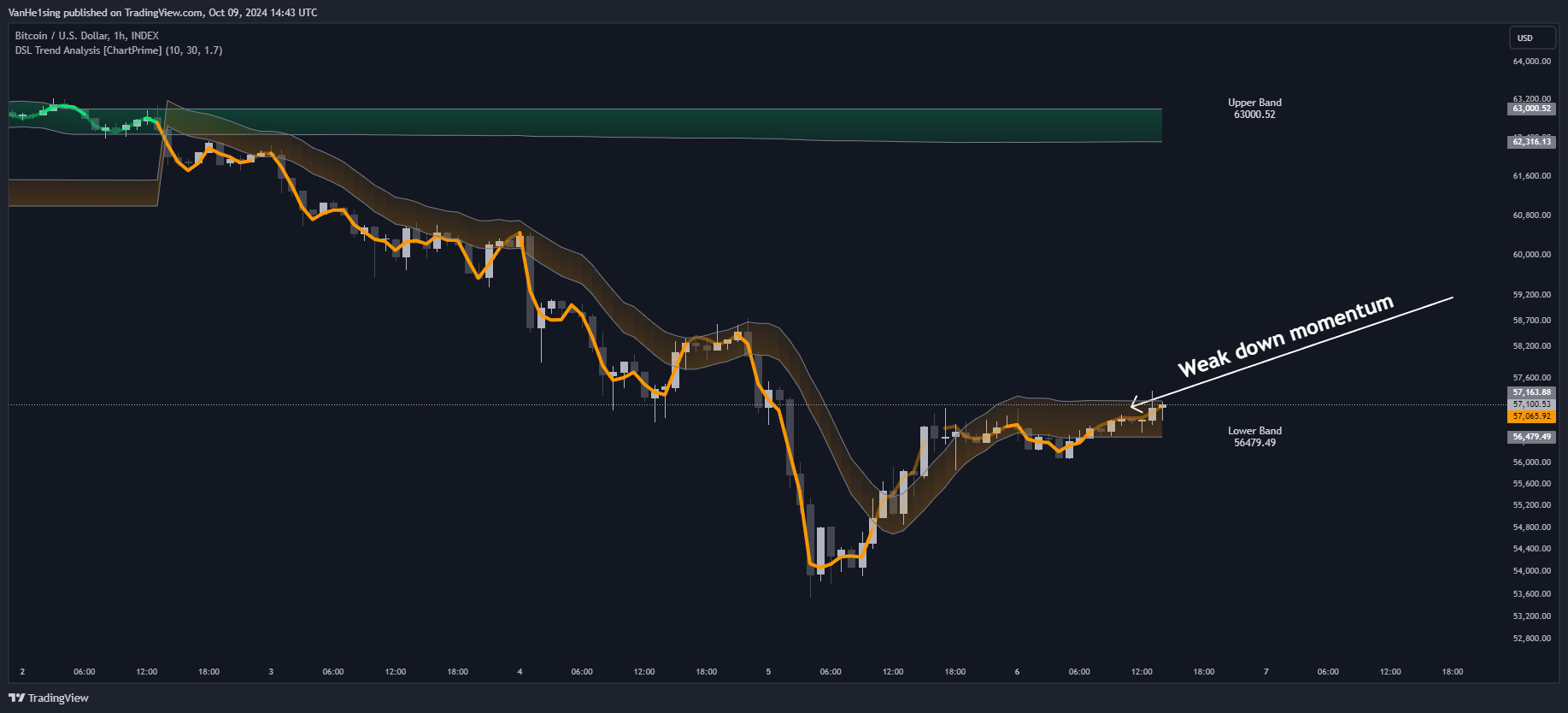 INDEX:BTCUSD Chart Image by VanHe1sing