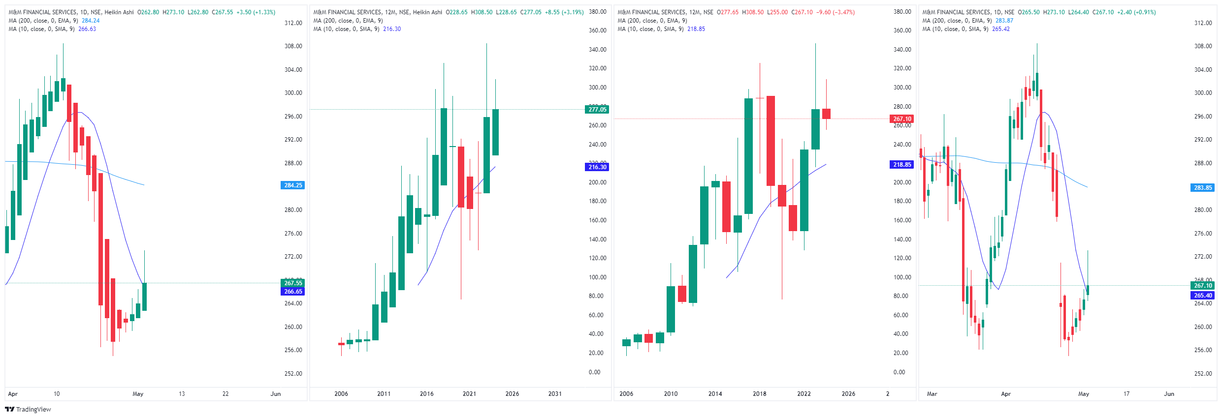 NSEE13285:M&M FINANCIAL SERVICES Chart Image