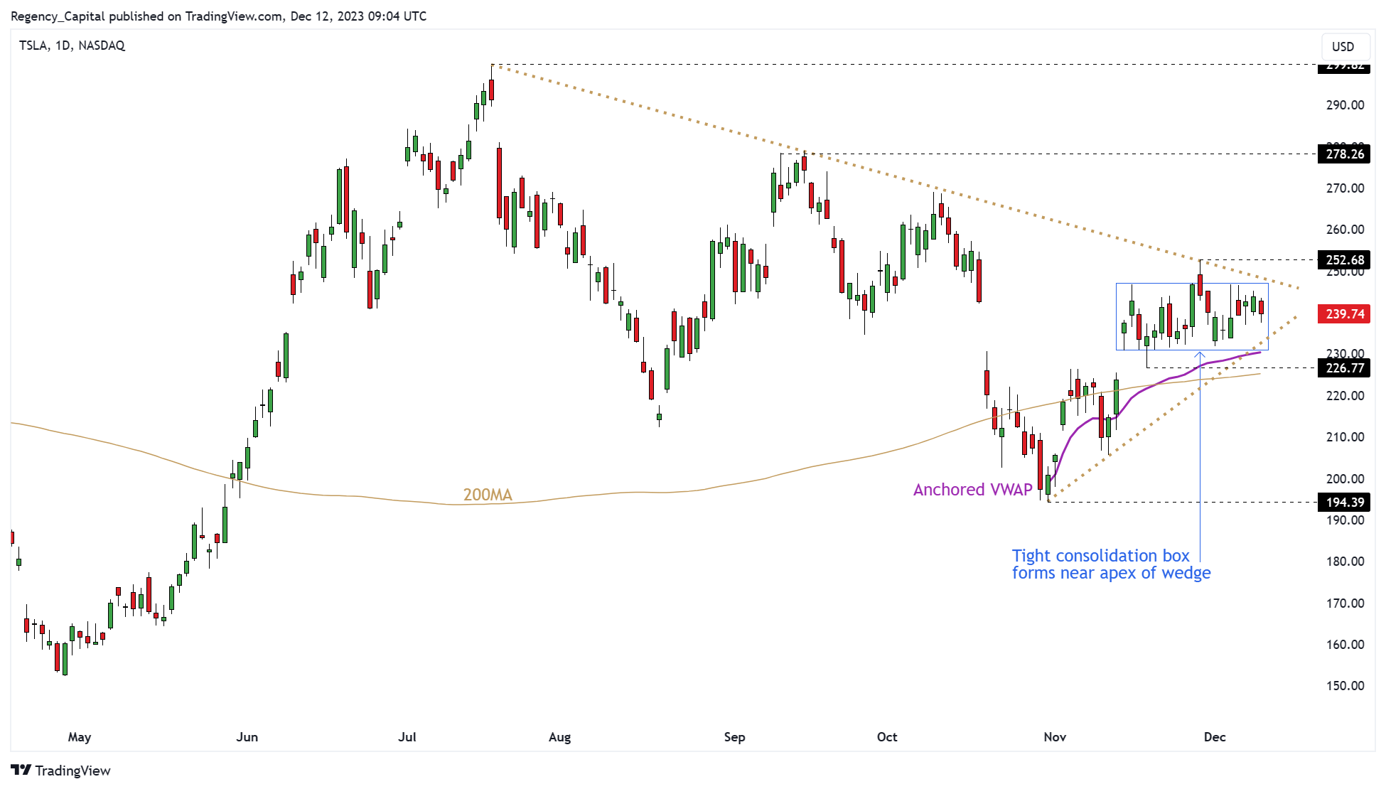 BATS:TSLA Chart Image by Regency_Capital