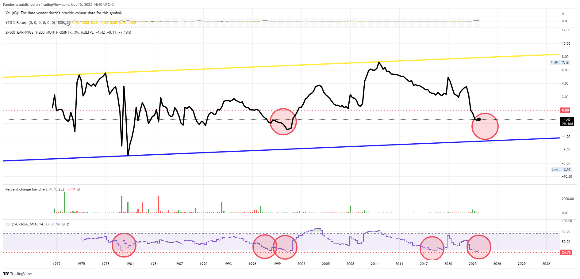 MULTPL:SP500_EARNINGS_YIELD_MONTH-ECONOMICS:USINTR Chart Image by PandorraResearch