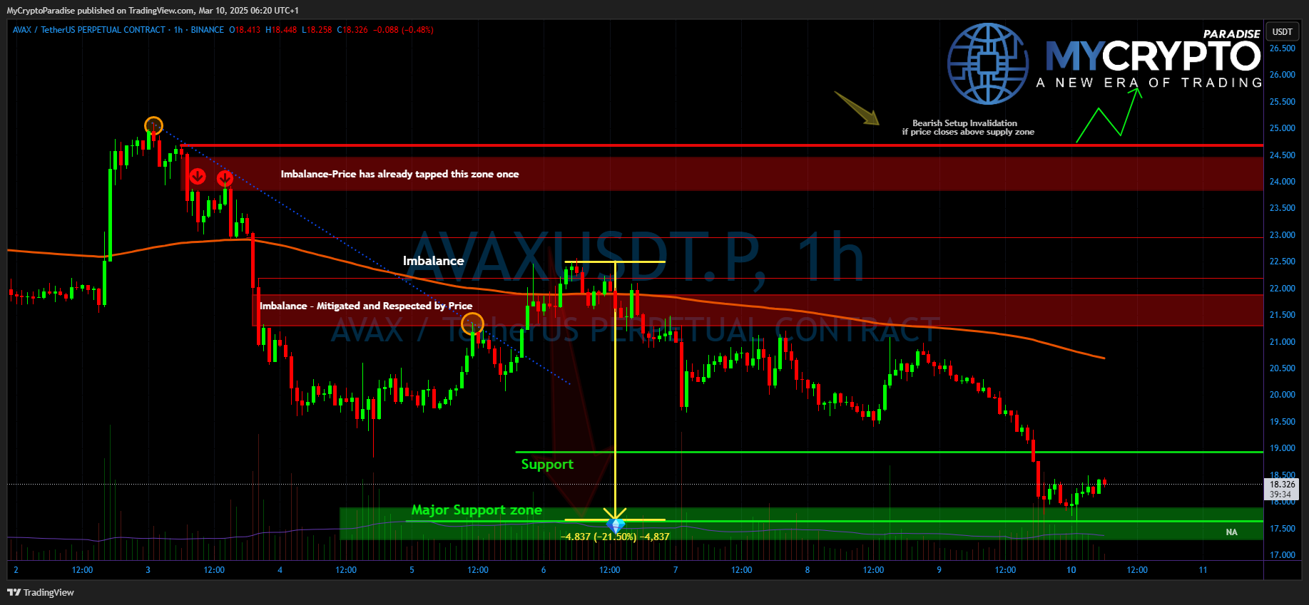 BINANCE:AVAXUSDT.P Chart Image by MyCryptoParadise