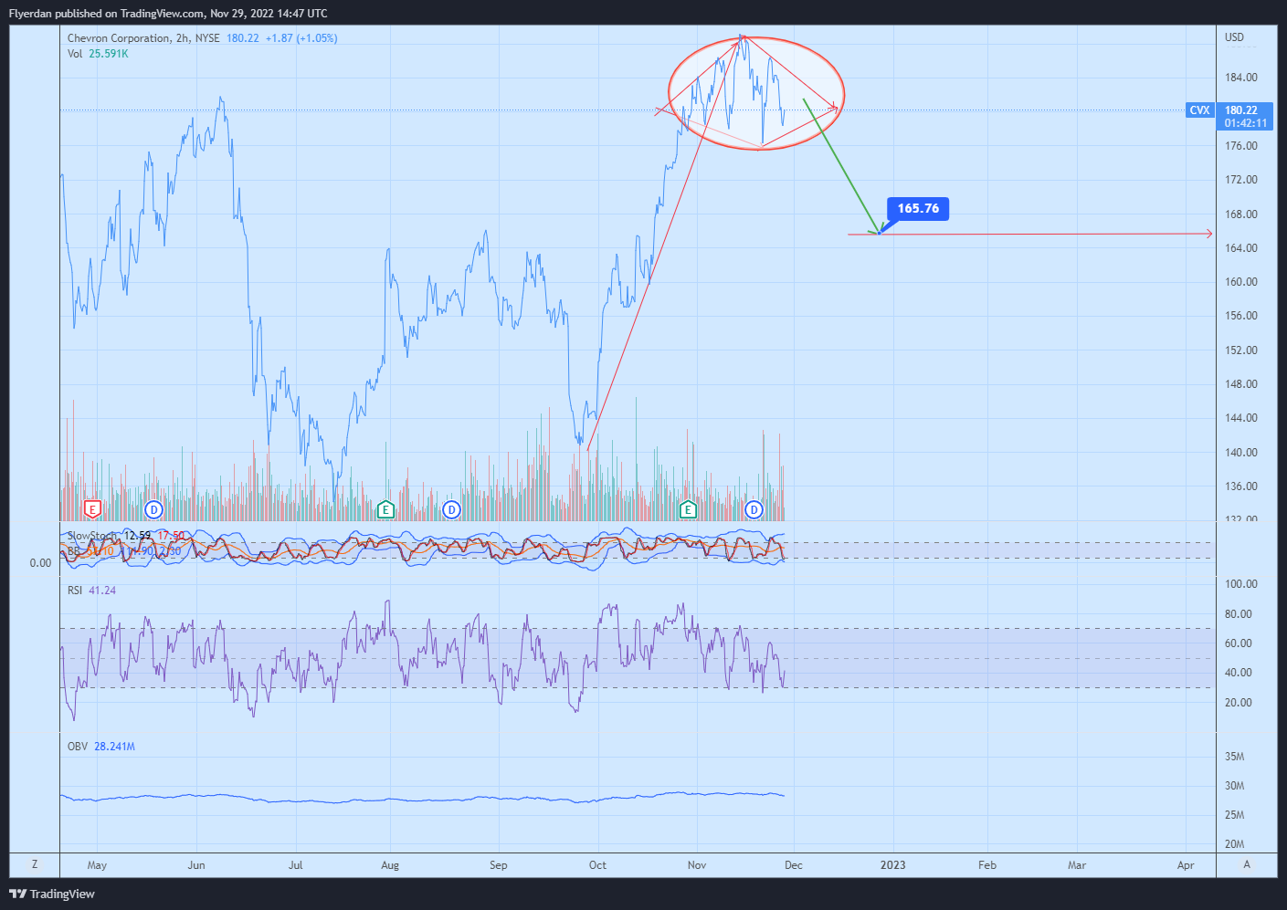 NYSE:CVX Chart Image by Flyerdan