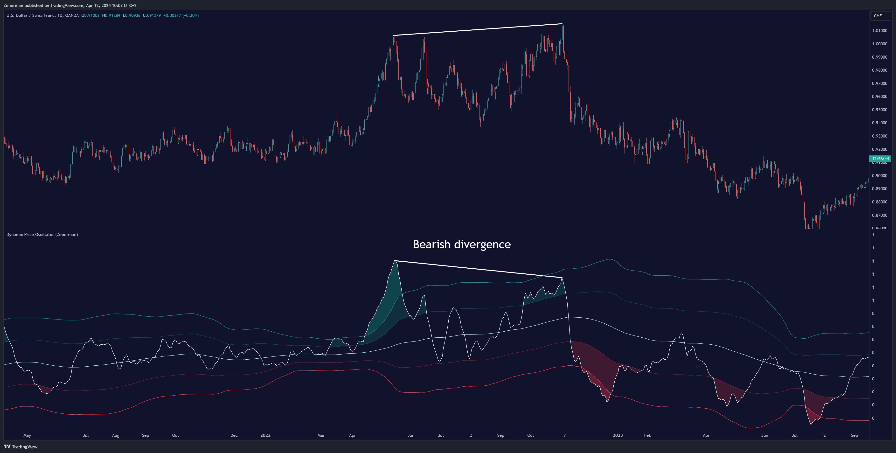 OANDA:USDCHF Chart Image by Zeiierman