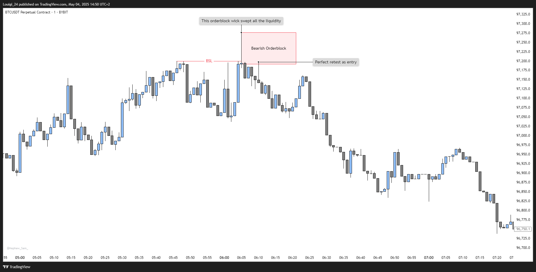 BYBIT:BTCUSDT.P Chart Image by Louigi_24