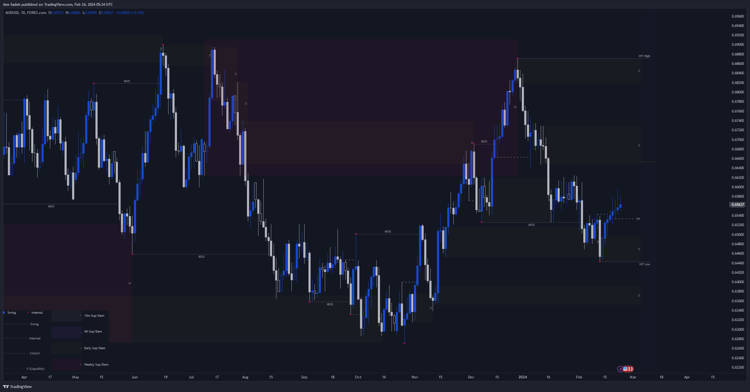 FOREXCOM:AUDUSD Chart Image by Amr-Sadek