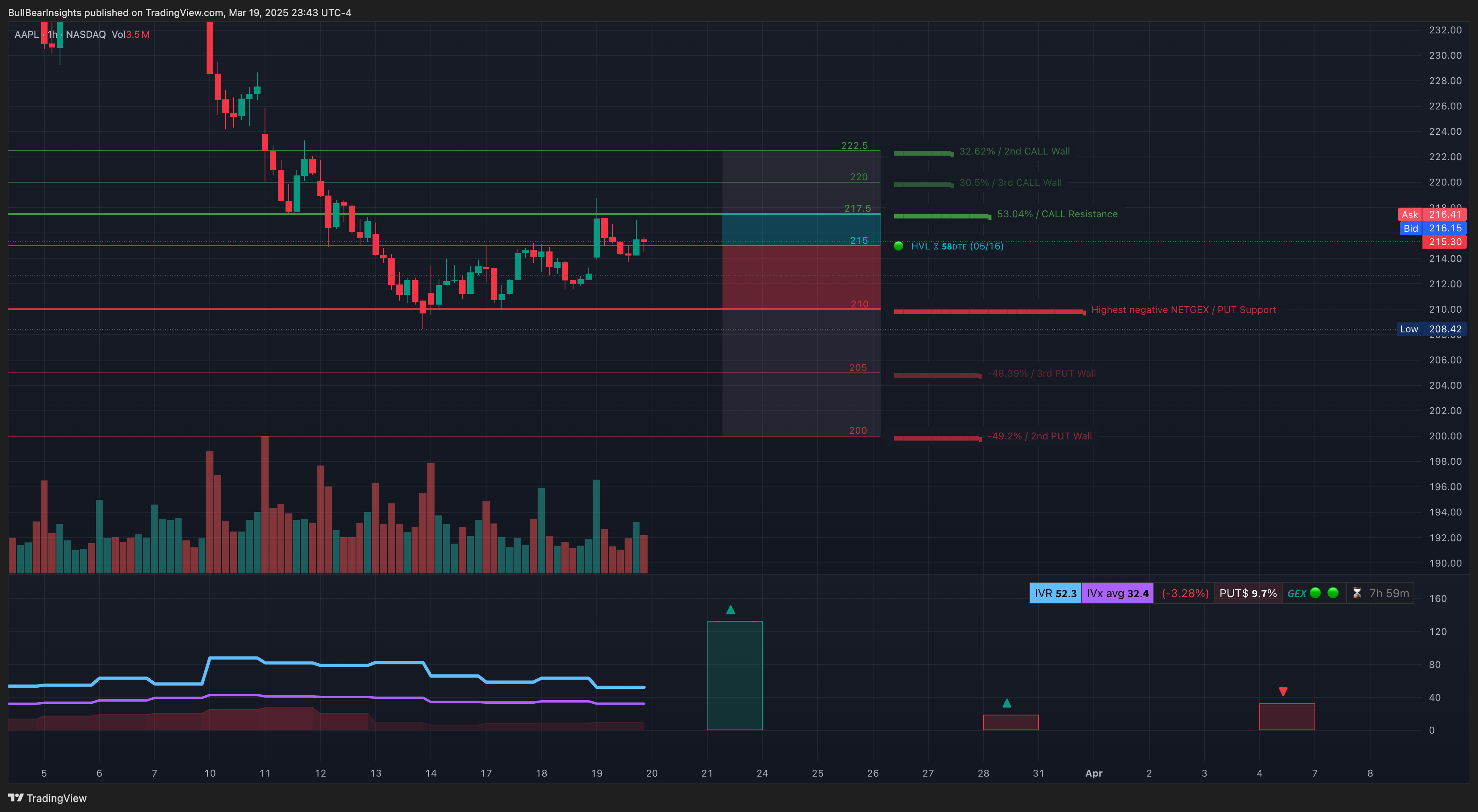 NASDAQ:AAPL Chart Image by BullBearInsights
