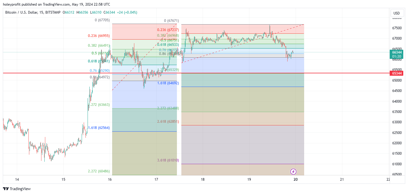 BITSTAMP:BTCUSD Chart Image by holeyprofit