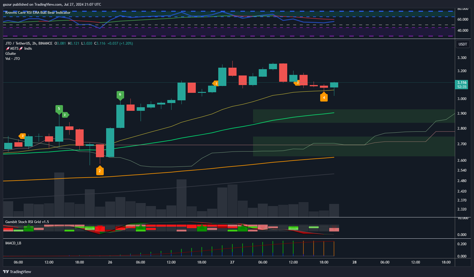 BINANCE:JTOUSDT Chart Image by gazur