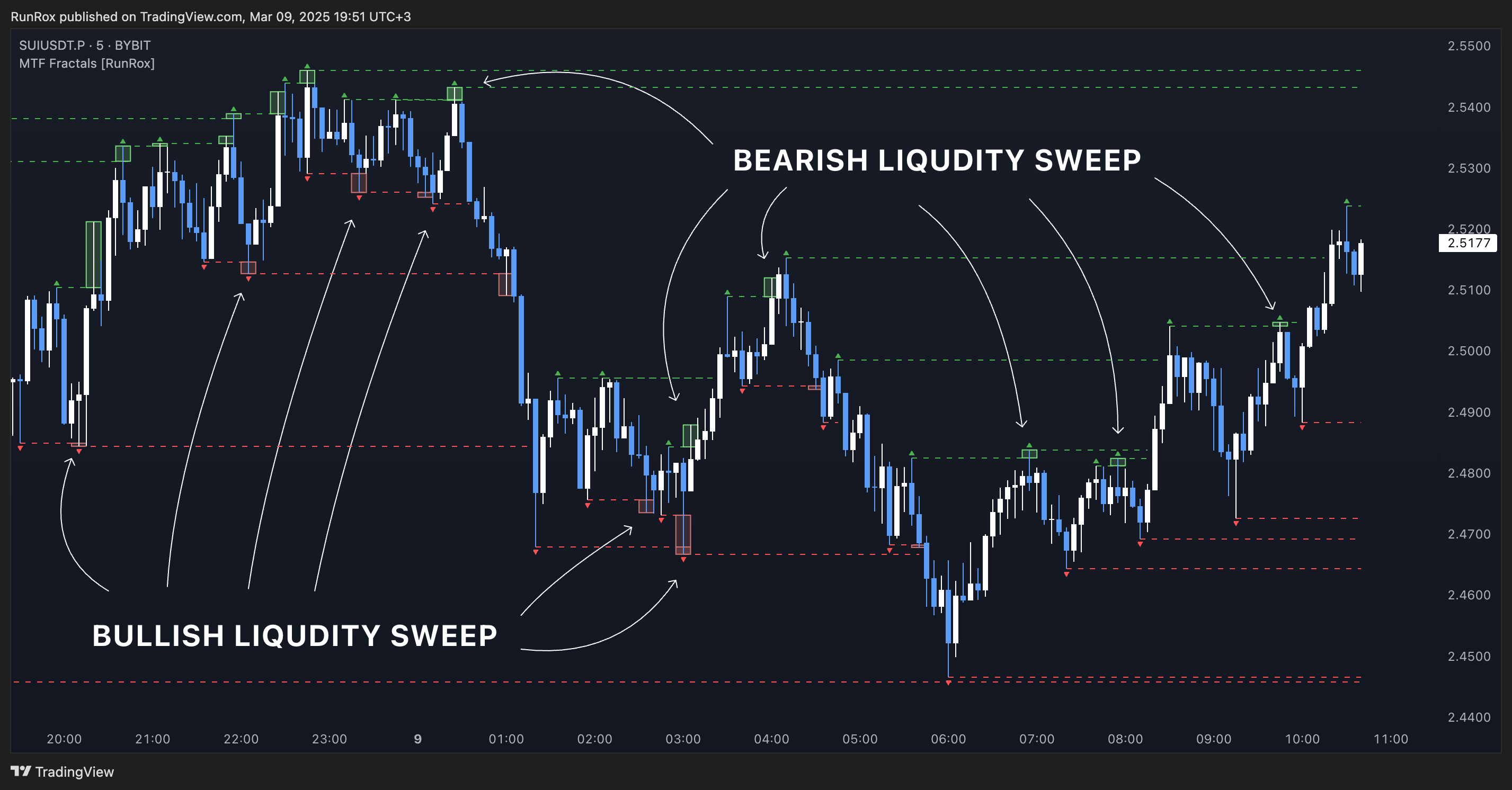 BYBIT:SUIUSDT.P Chart Image by RunRox