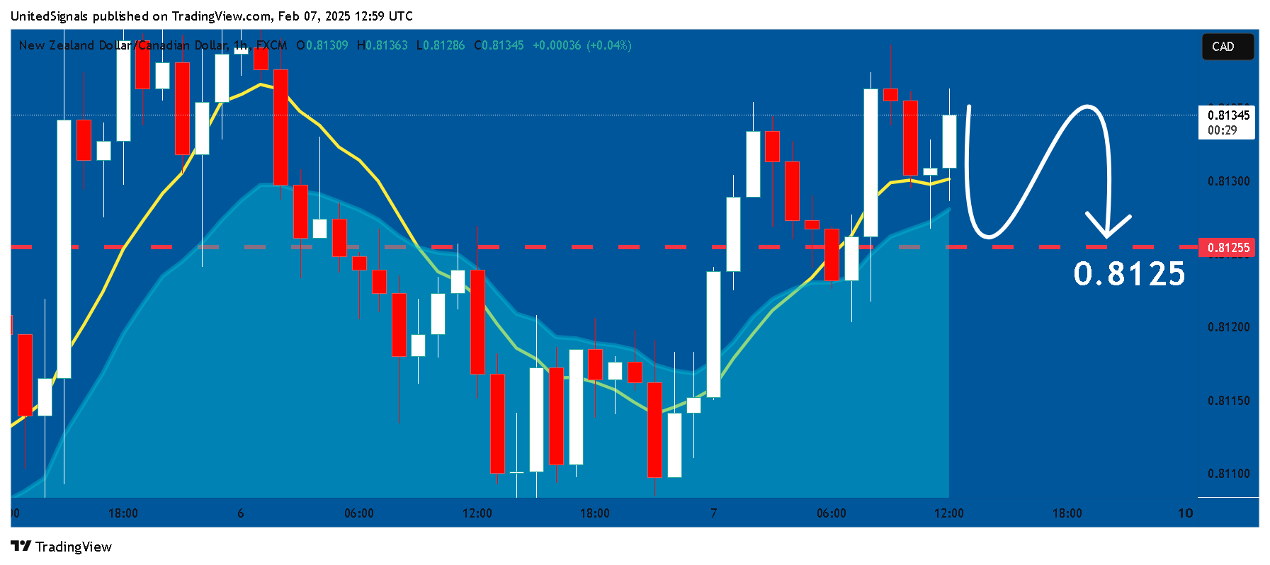 FX:NZDCAD Chart Image by UnitedSignals