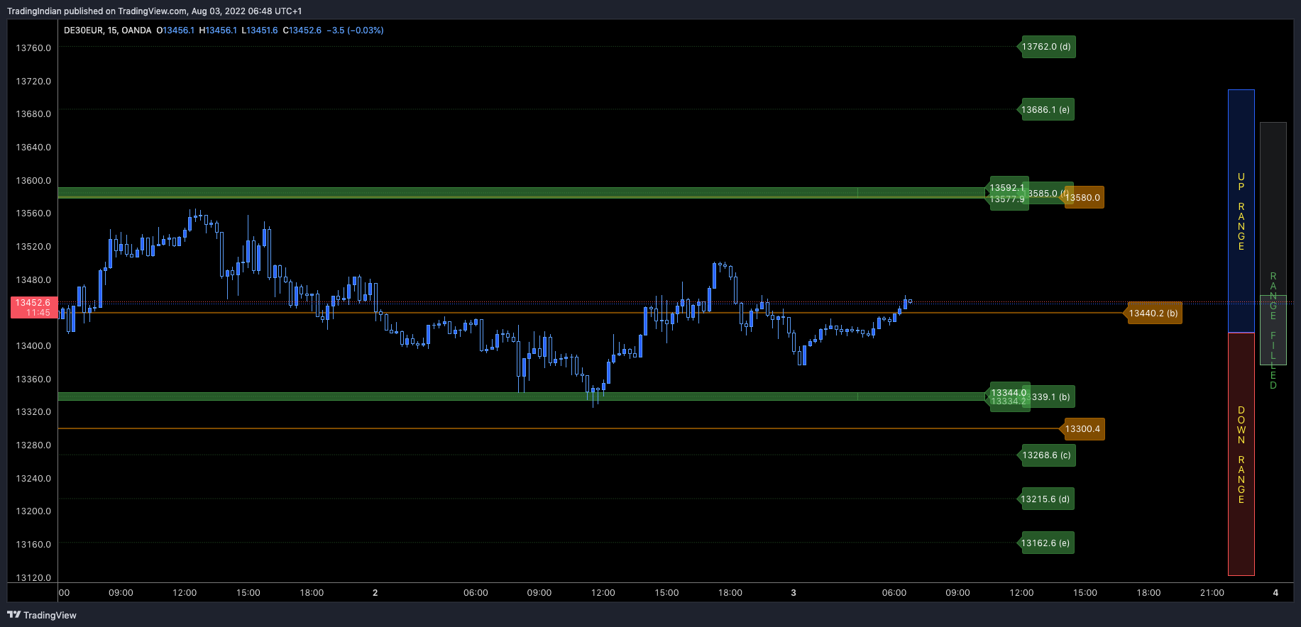 OANDA:DE30EUR Chart Image by TradingIndian