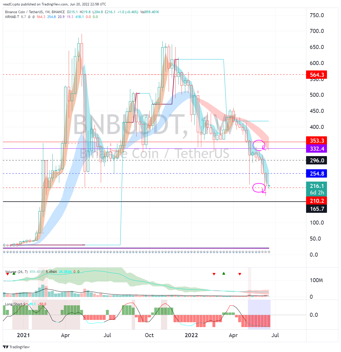 BINANCE:BNBUSDT Chart Image by readCrypto