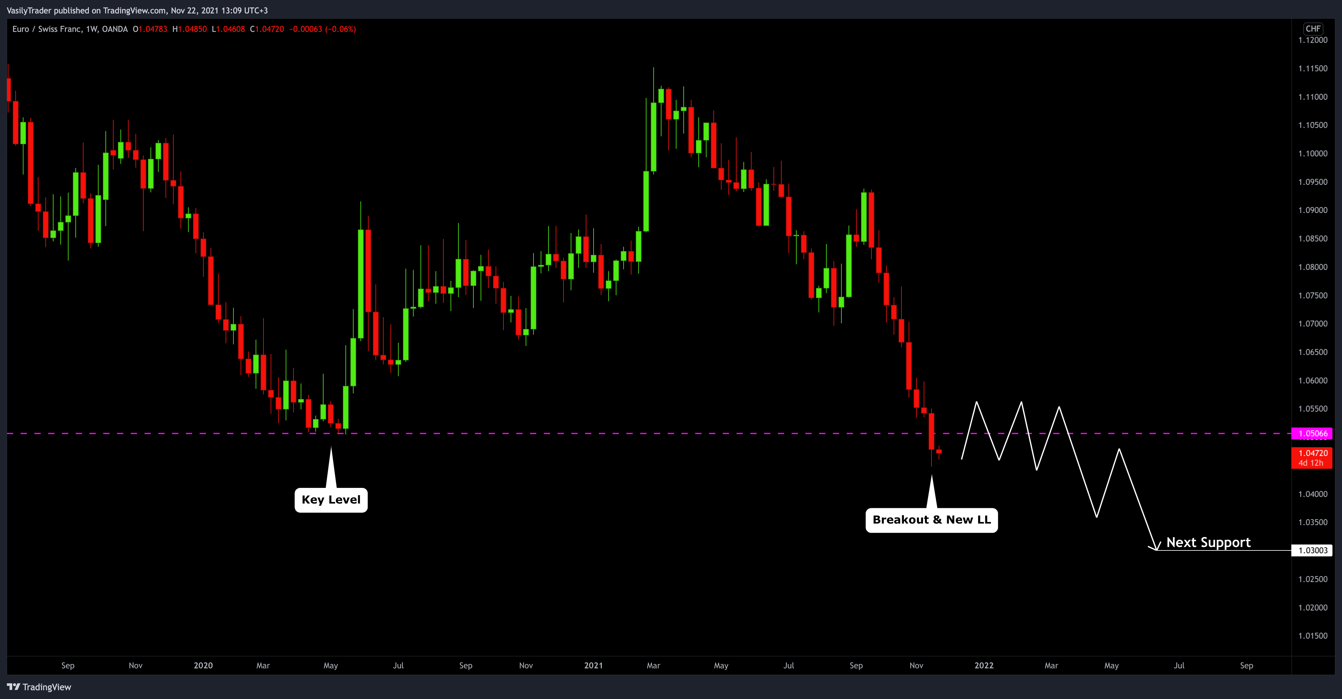 OANDA:EURCHF Chart Image by VasilyTrader