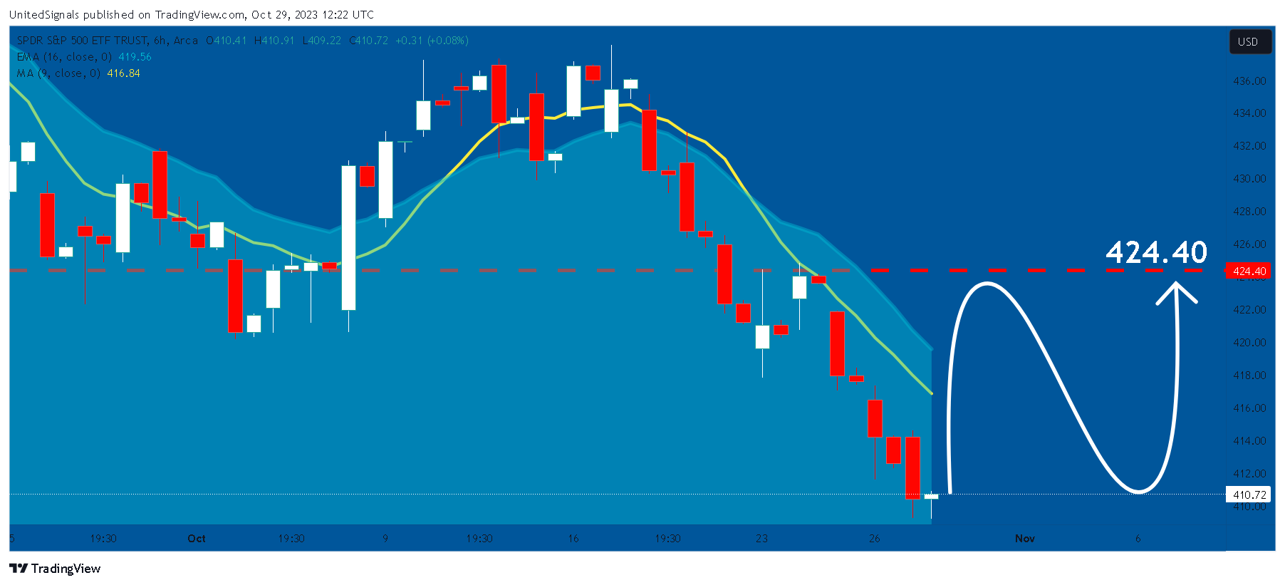 BATS:SPY Chart Image by UnitedSignals
