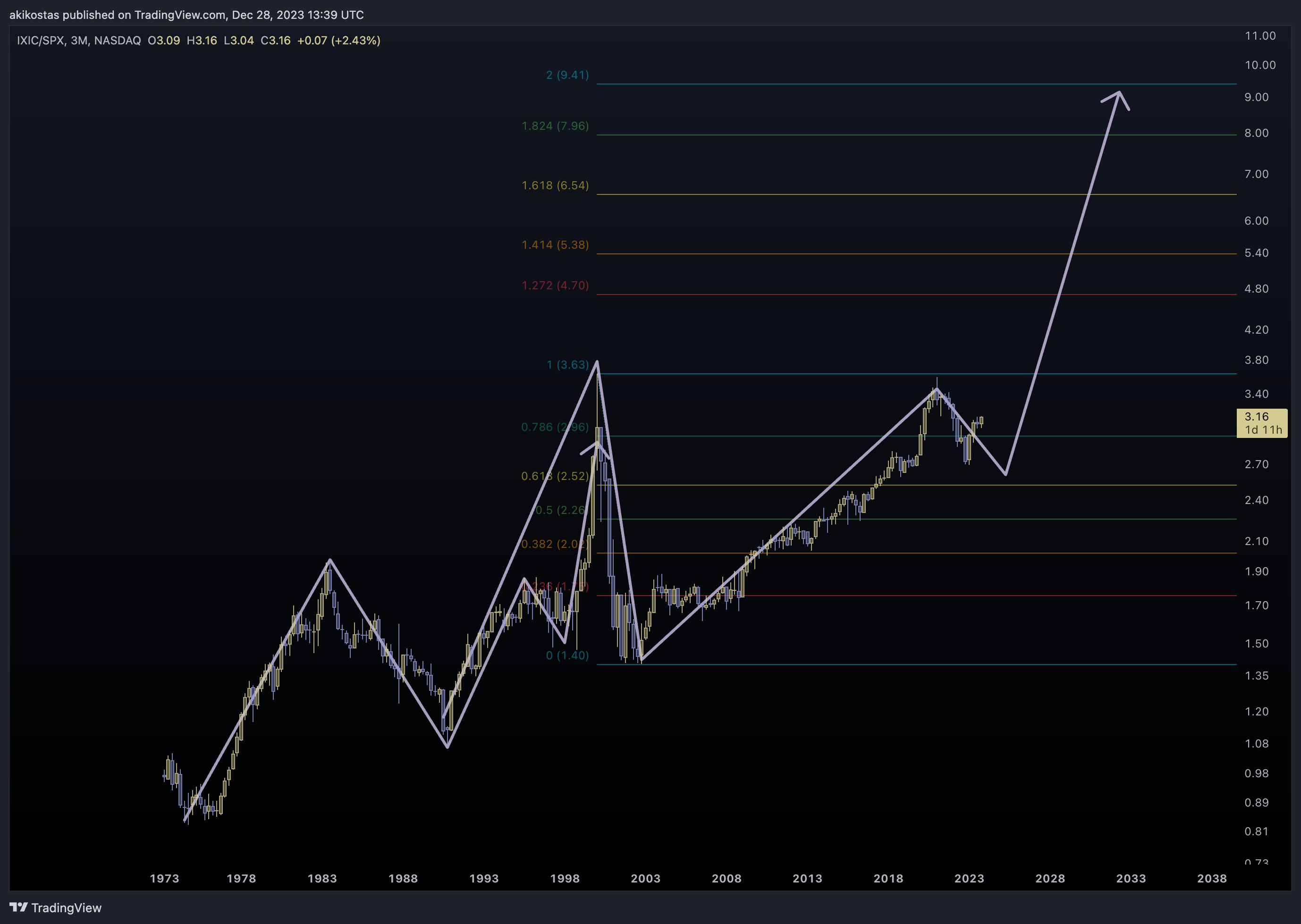 NASDAQ_DLY:IXIC/SP:SPX Chart Image by akikostas