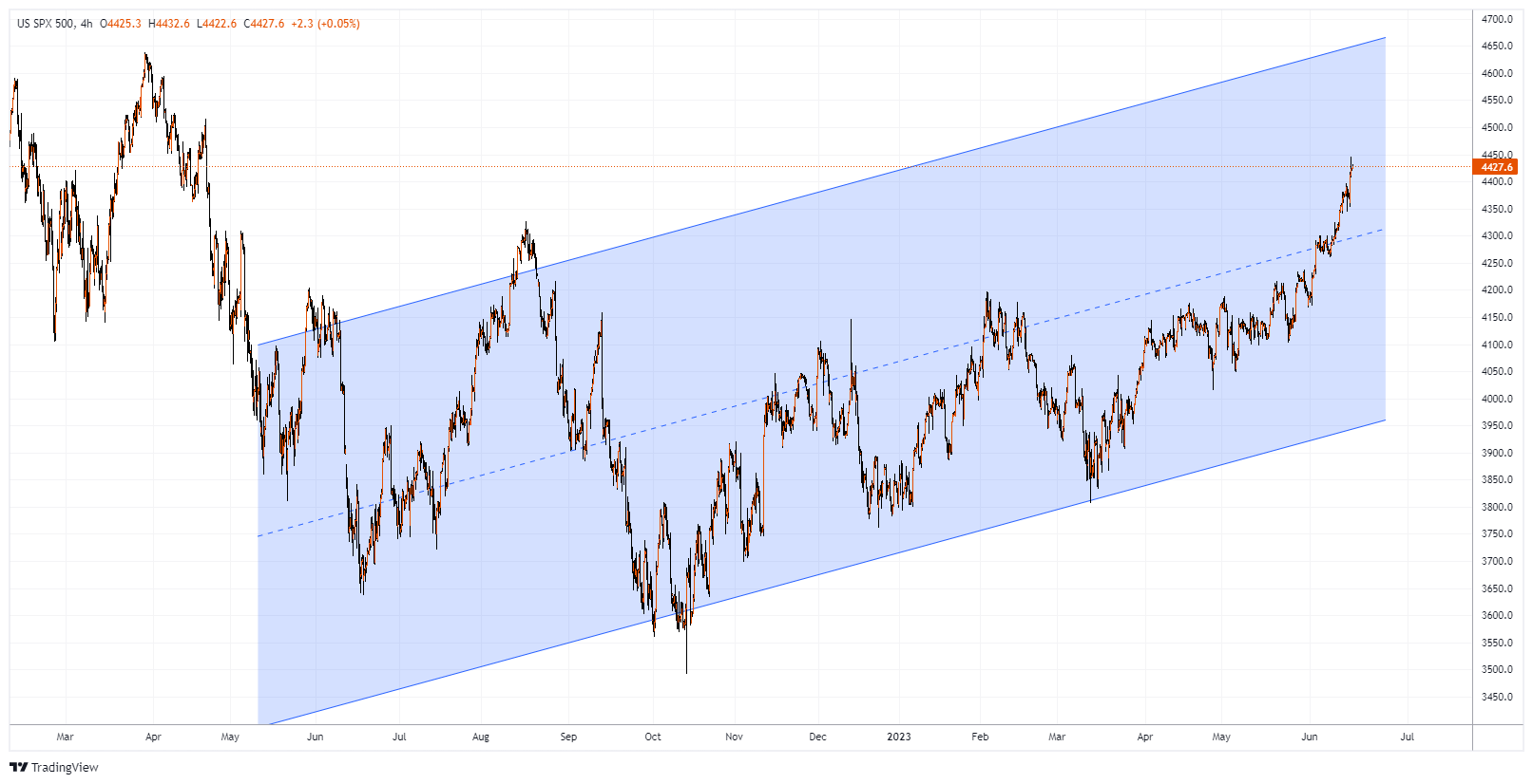 #SPXM Chart Image