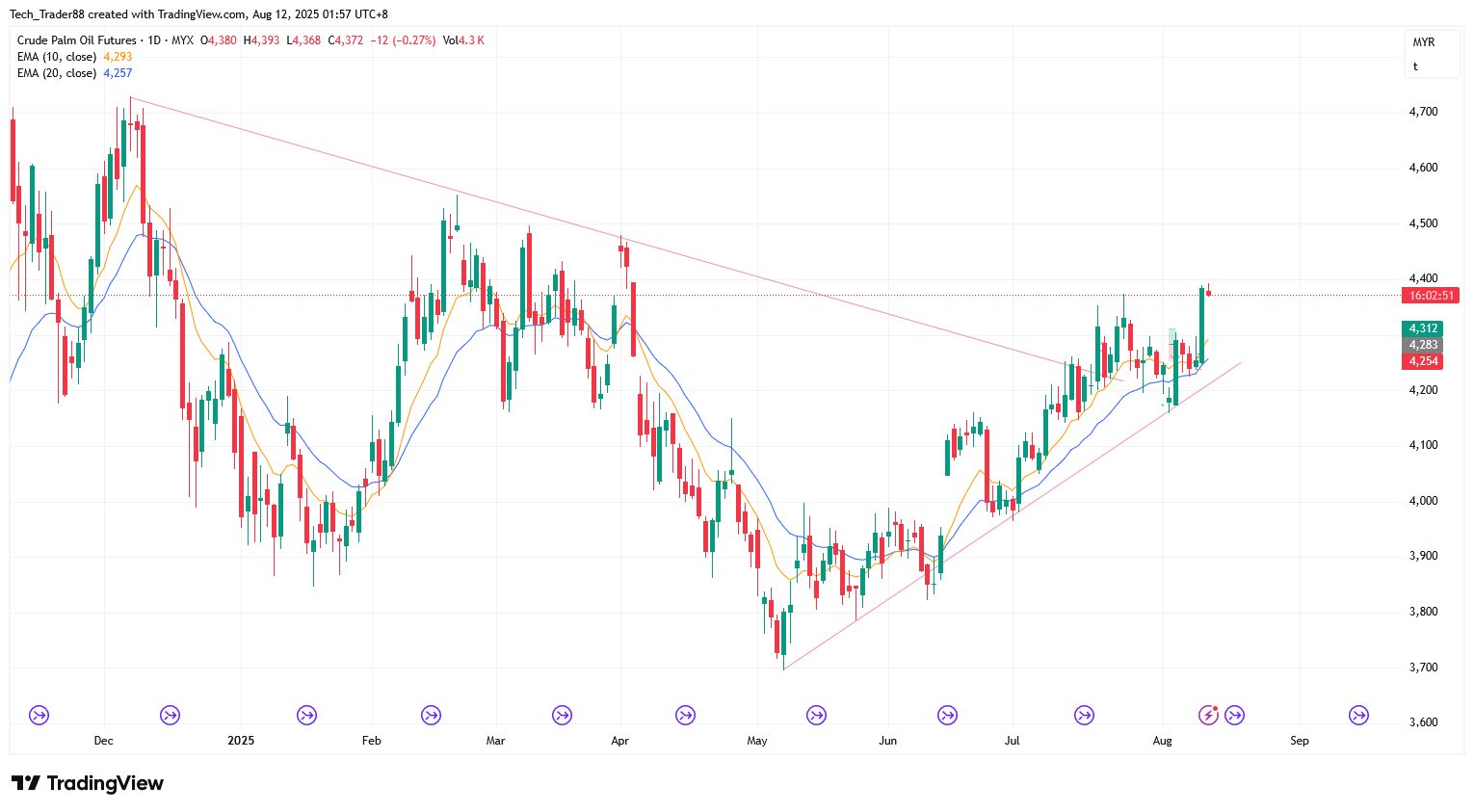 MYX:FCPO1! Chart Image by Tech_Trader88