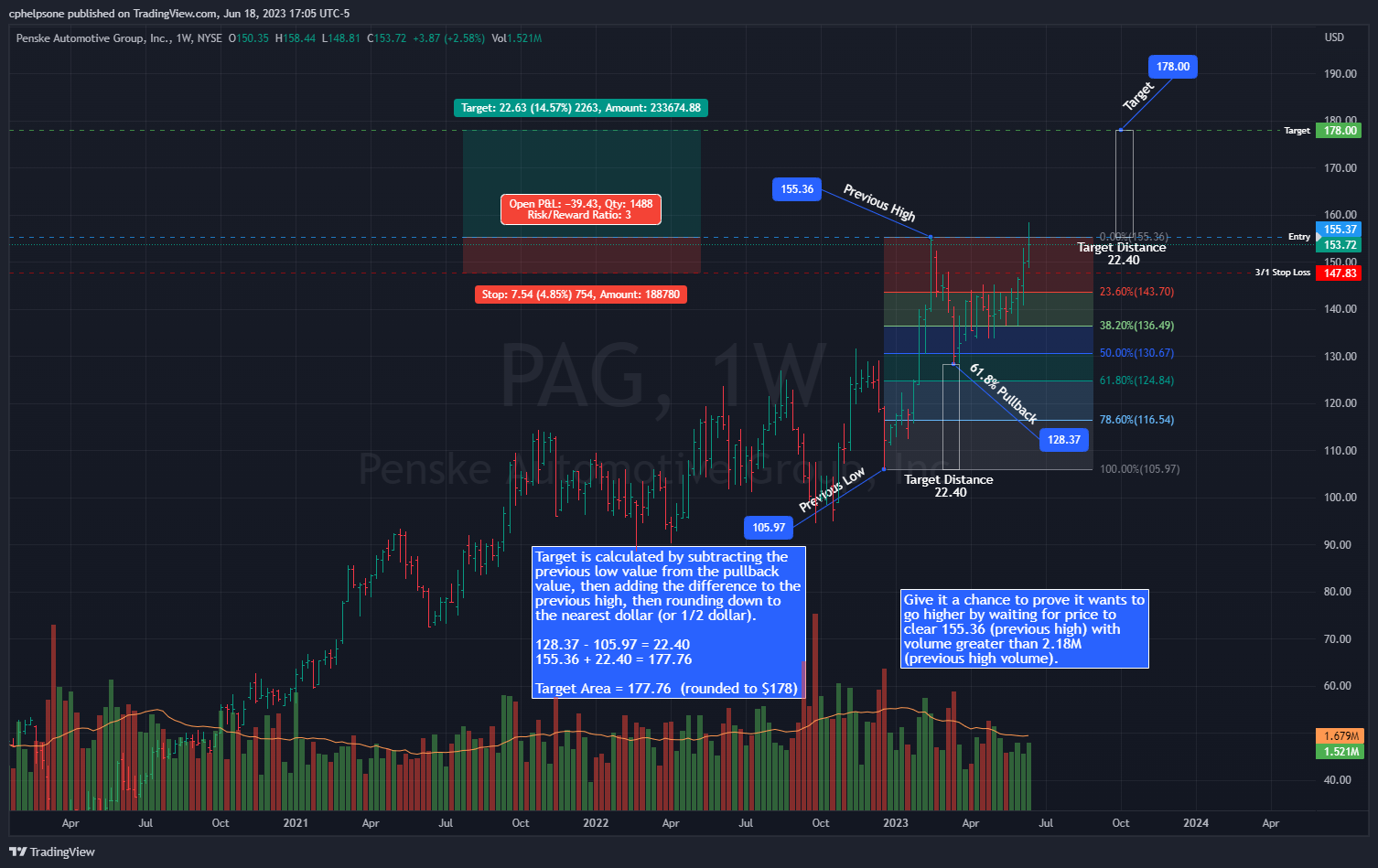 NYSE:PAG Chart Image by tradepatiently