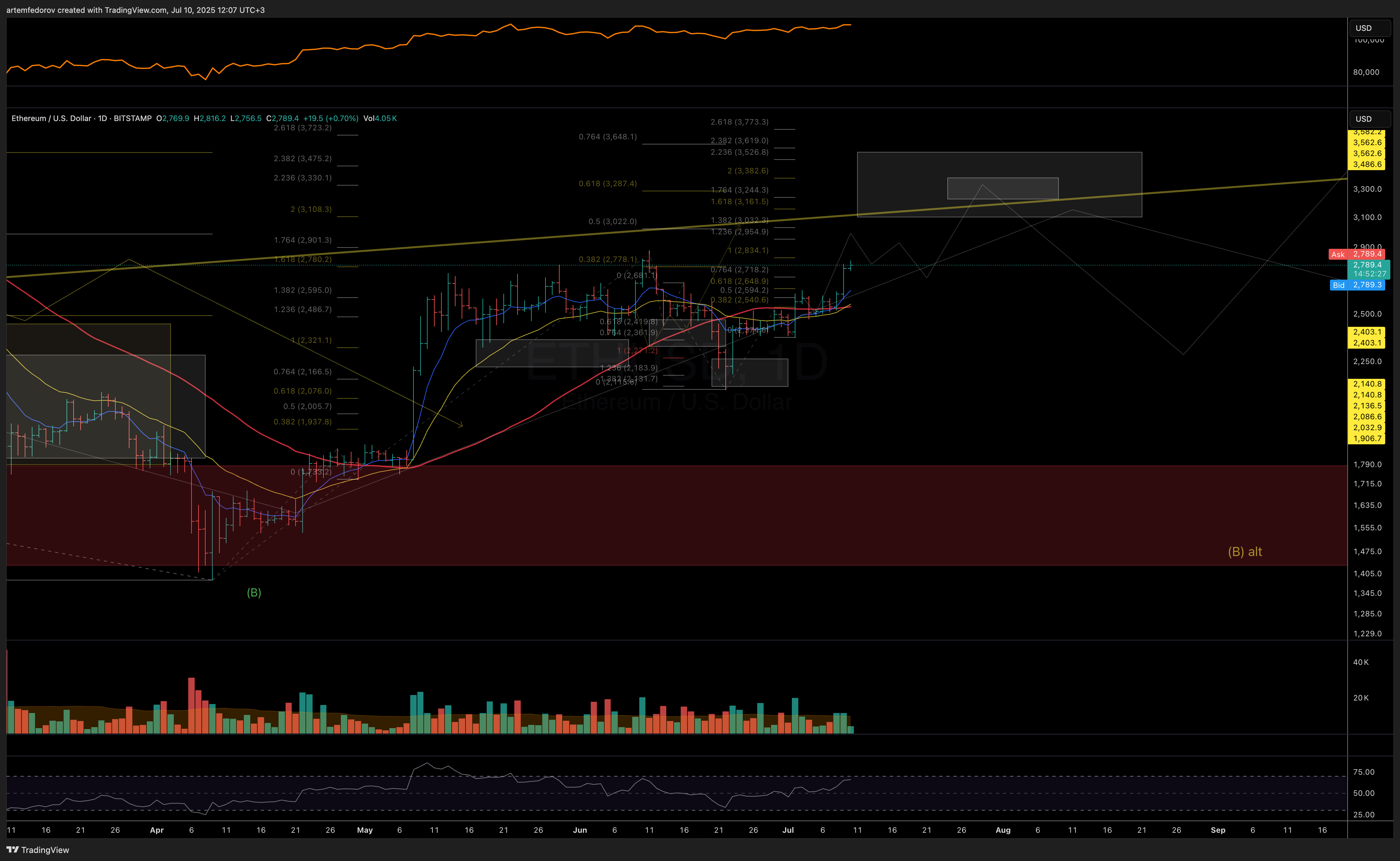 BITSTAMP:ETHUSD Chart Image by artemfedorov