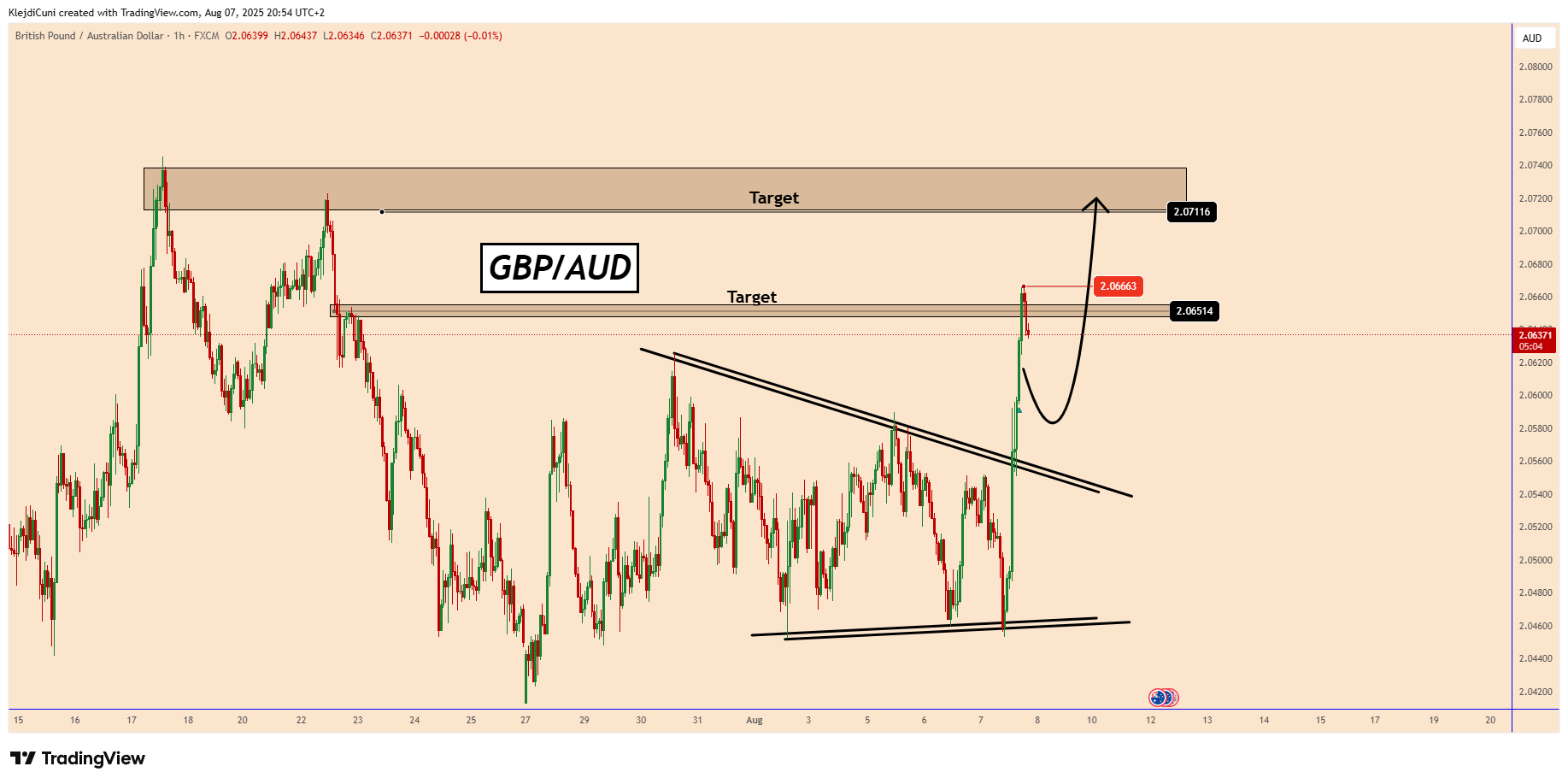 FX:GBPAUD Chart Image by KlejdiCuni