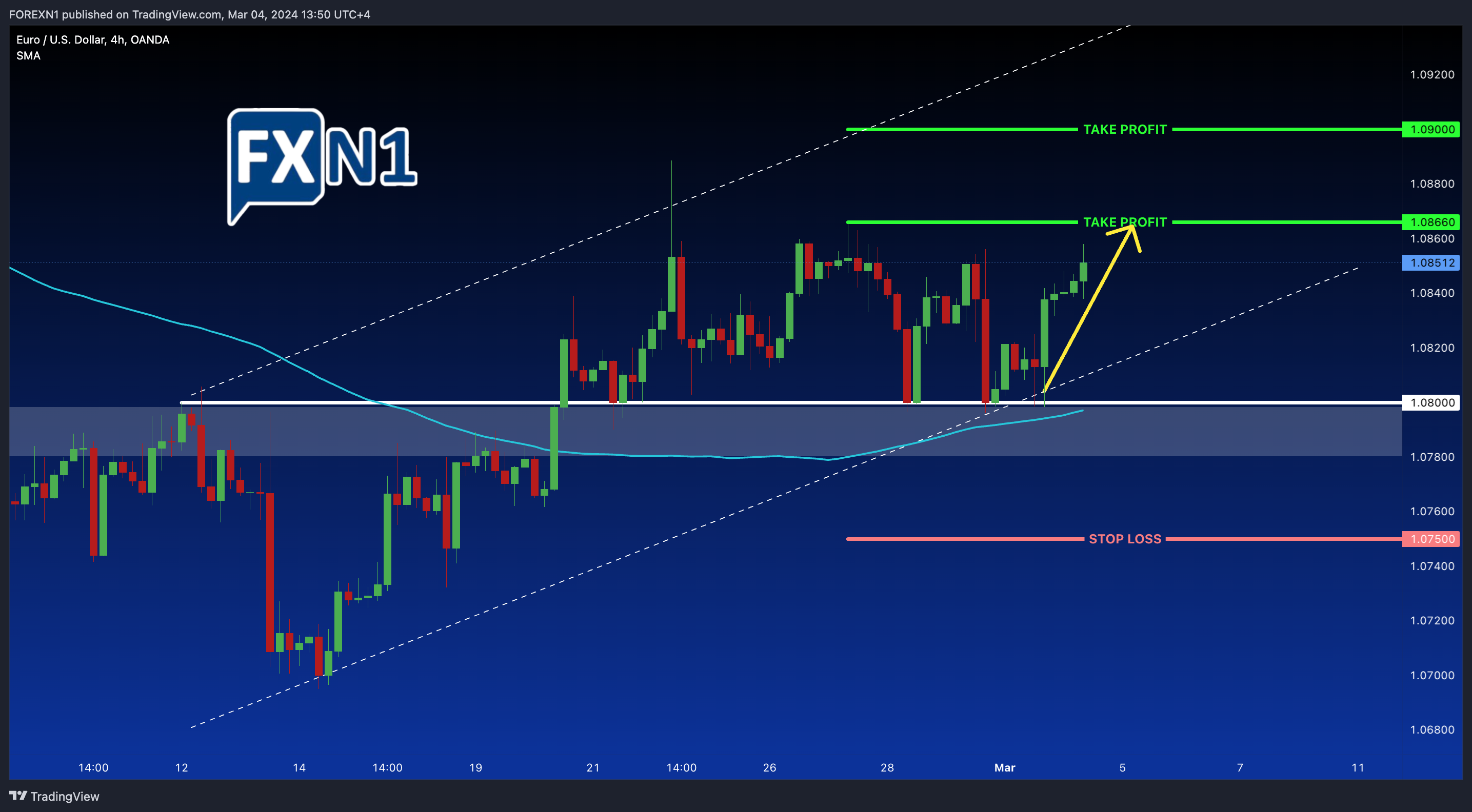 OANDA:EURUSD Chart Image by FOREXN1