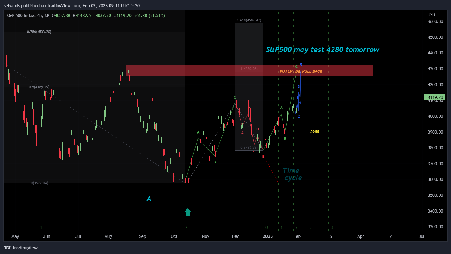 SP:SPX Chart Image by selvamB