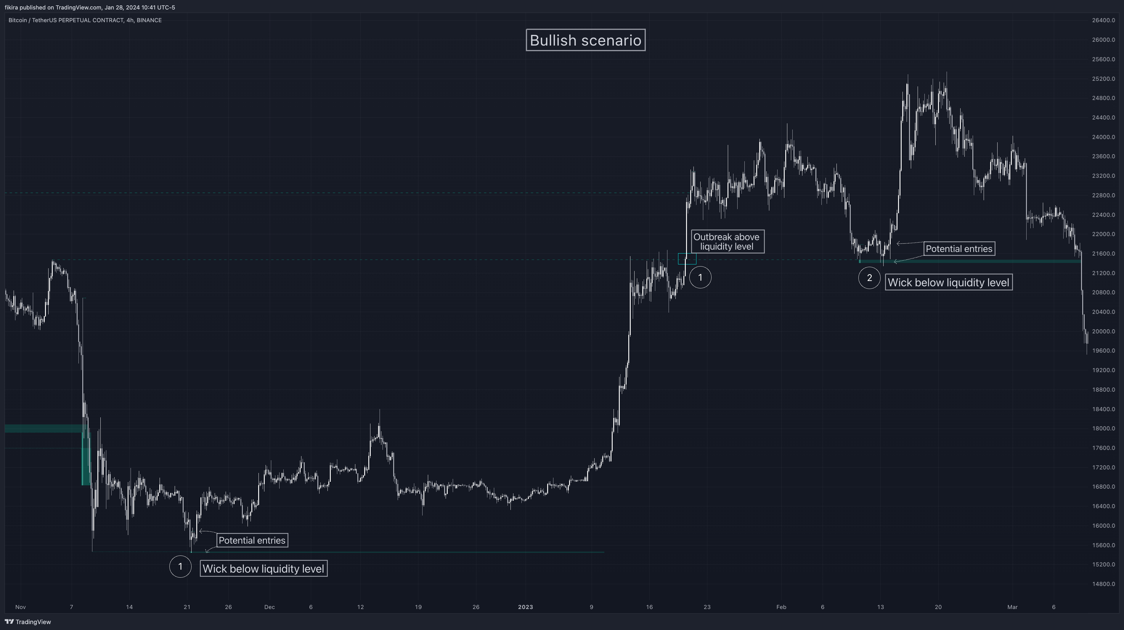 BINANCE:BTCUSDT.P Chart Image by fikira