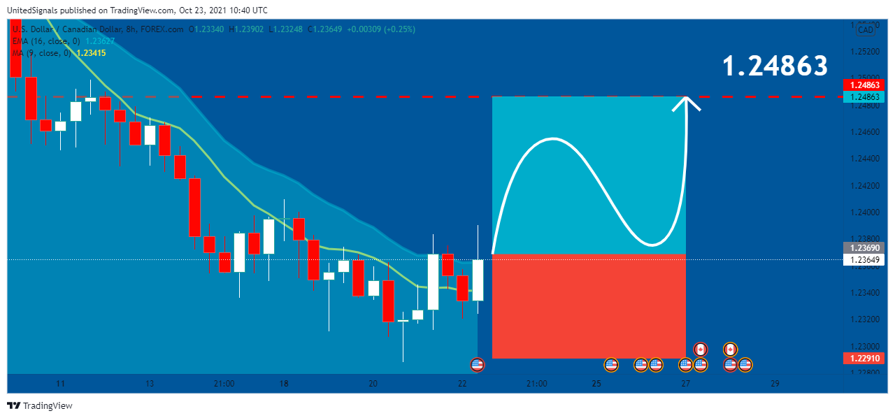 FOREXCOM:USDCAD Chart Image by UnitedSignals
