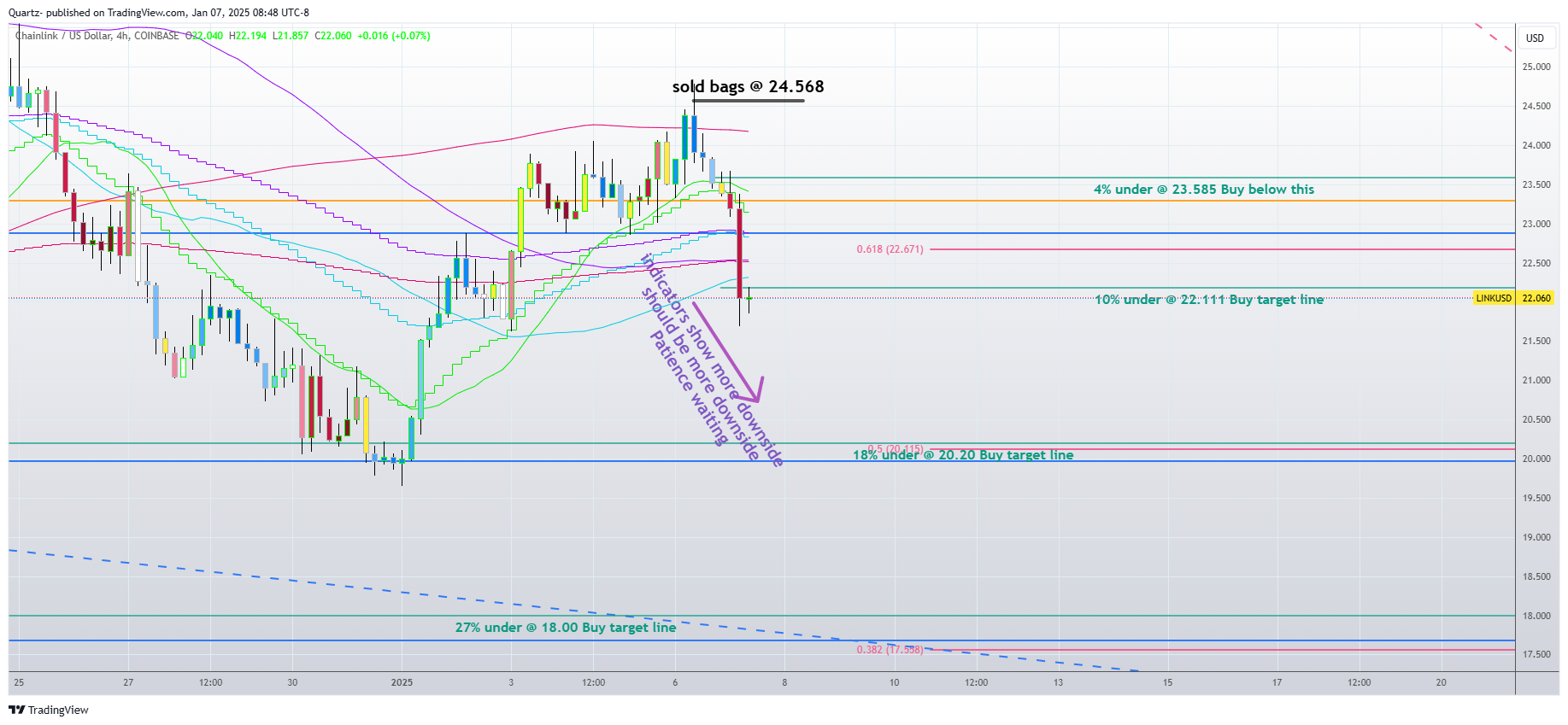 COINBASE:LINKUSD Chart Image by Quartz-