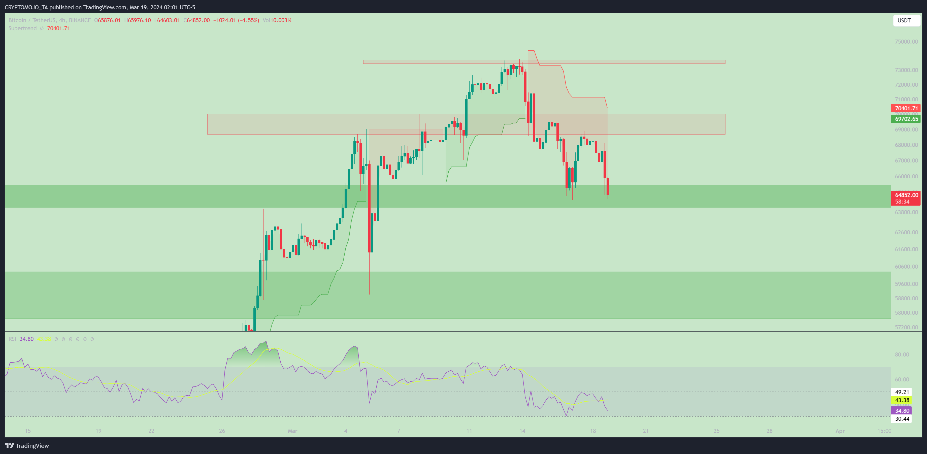 BINANCE:BTCUSDT Chart Image by CRYPTOMOJO_TA