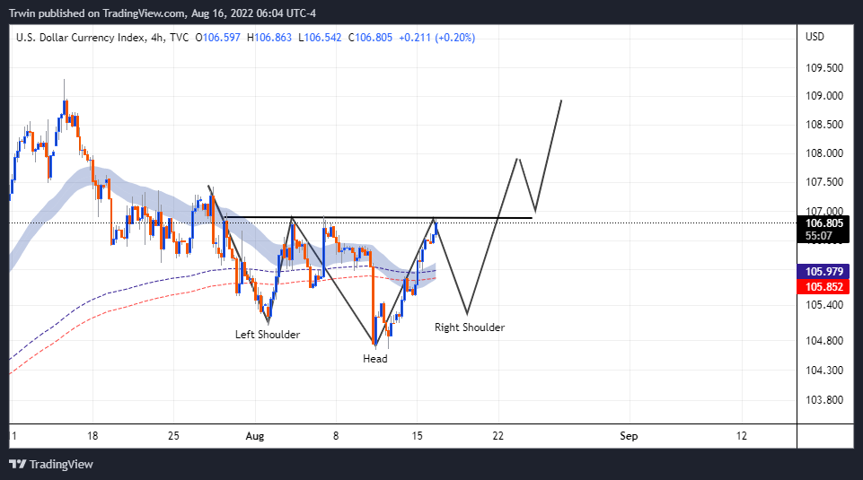TVC:DXY Chart Image by Trwin