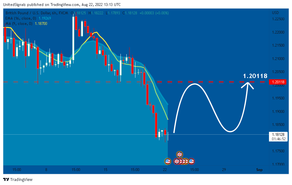 FX:GBPUSD Chart Image by UnitedSignals