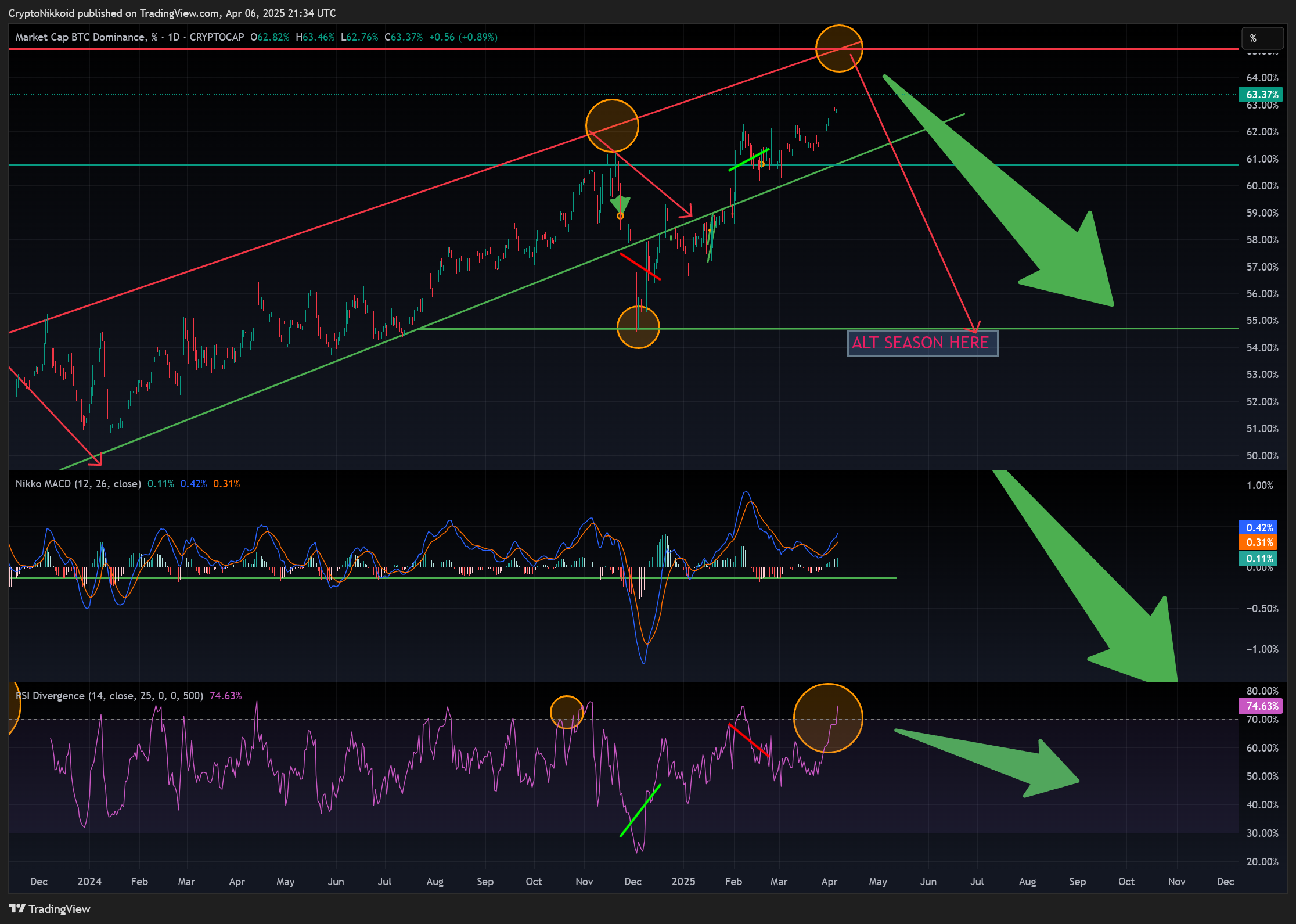 CRYPTOCAP:BTC.D Chart Image by CryptoNikkoid