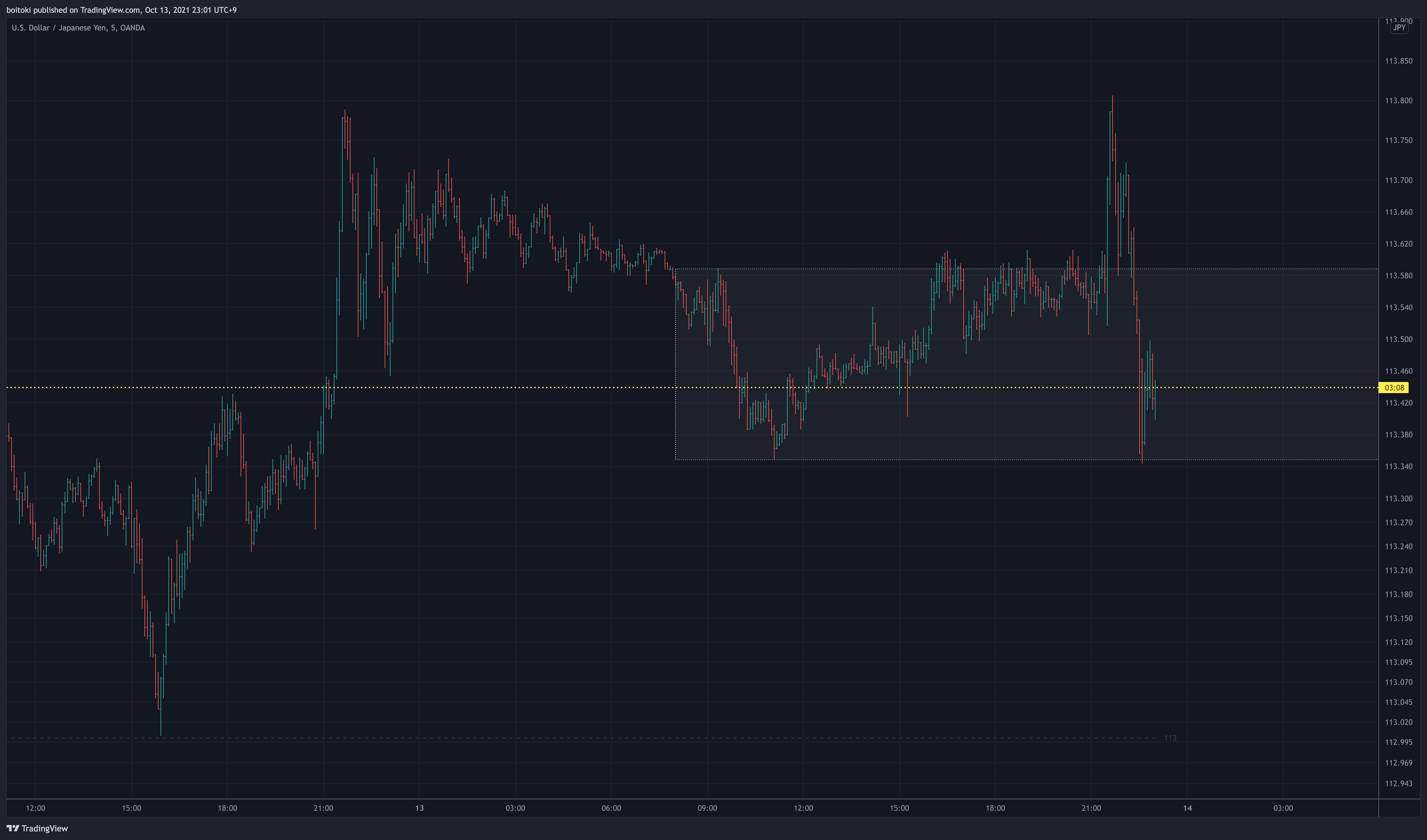 OANDA:USDJPY Chart Image by boitoki