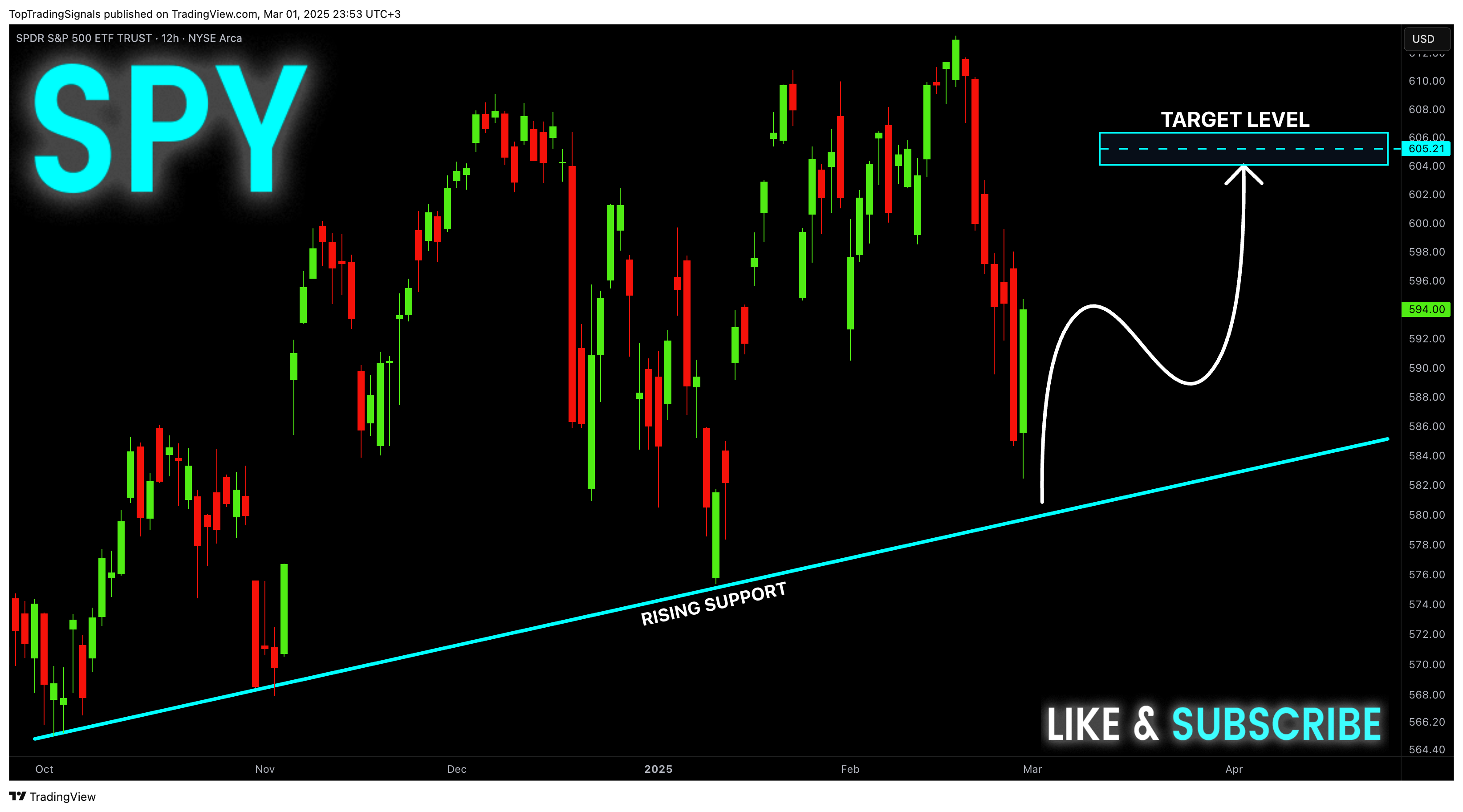 BATS:SPY Chart Image by TopTradingSignals
