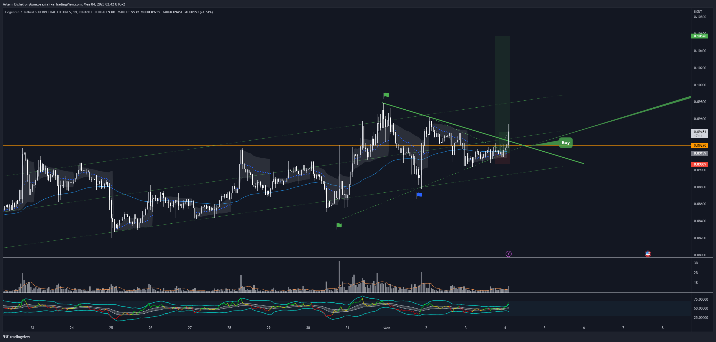 BINANCE:DOGEUSDTPERP Chart Image by Artem_Dishel