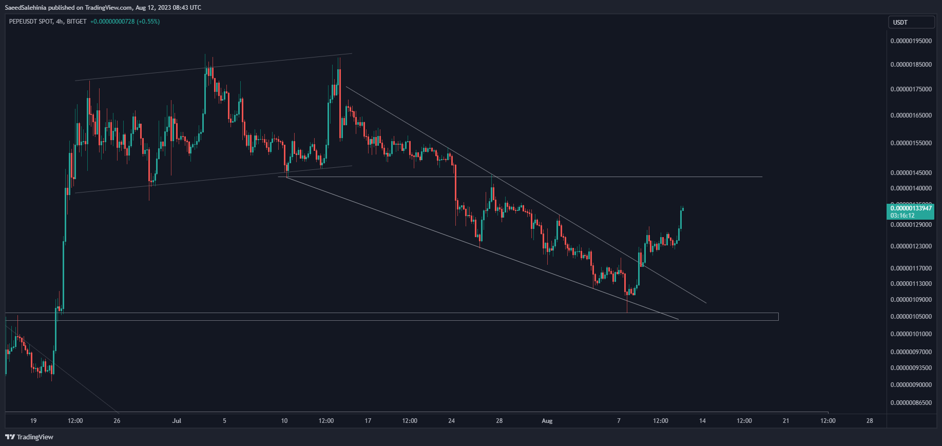 BITGET:PEPEUSDT Chart Image by SaeedSalehinia