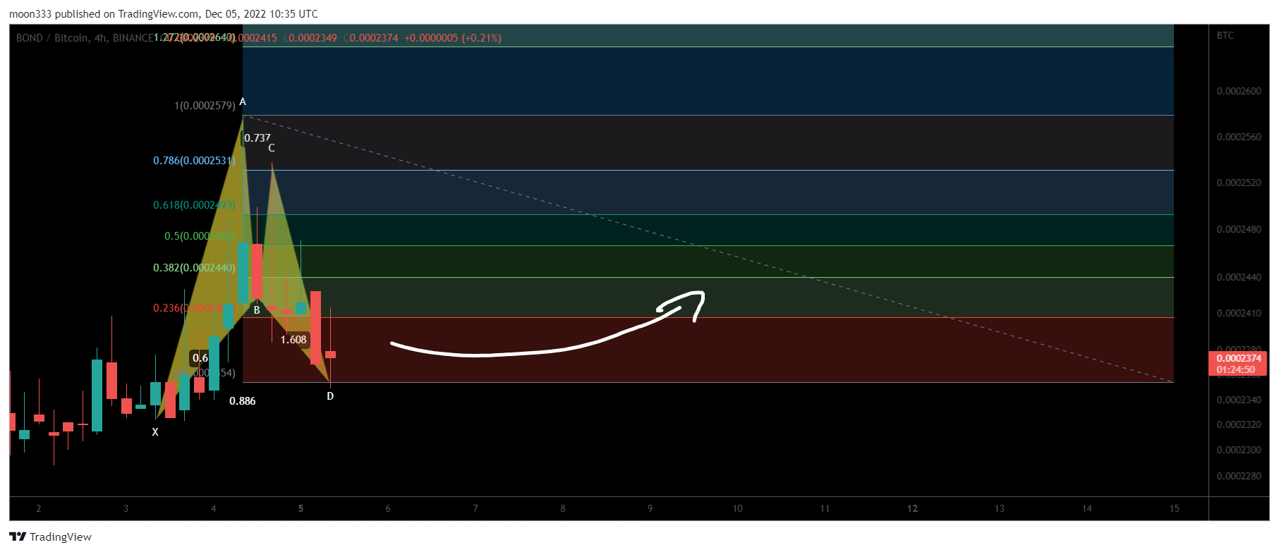 BINANCE:BONDBTC Chart Image by moon333